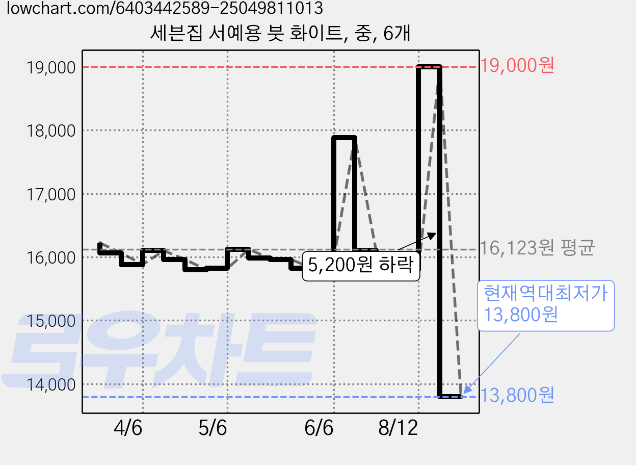 세븐집 서예용 붓 화이트, 중, 6개 가격 변동 차트, 현재가 13,800원, 역대최저가