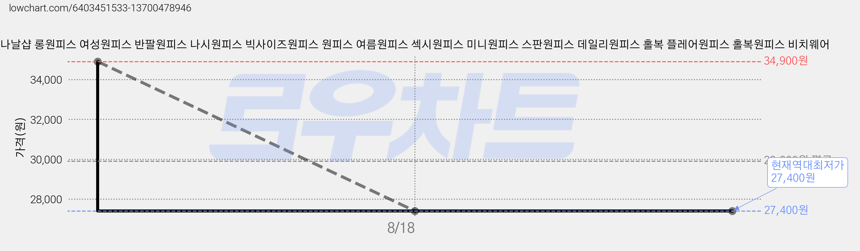 나날샵 롱원피스 여성원피스 반팔원피스 나시원피스 빅사이즈원피스 원피스 여름원피스 섹시원피스 미니원피스 스판원피스 데일리원피스 홀복 플레어원피스 홀복원피스 비치웨어 가격 변동 차트, 현재가 27,400원, 역대최저가