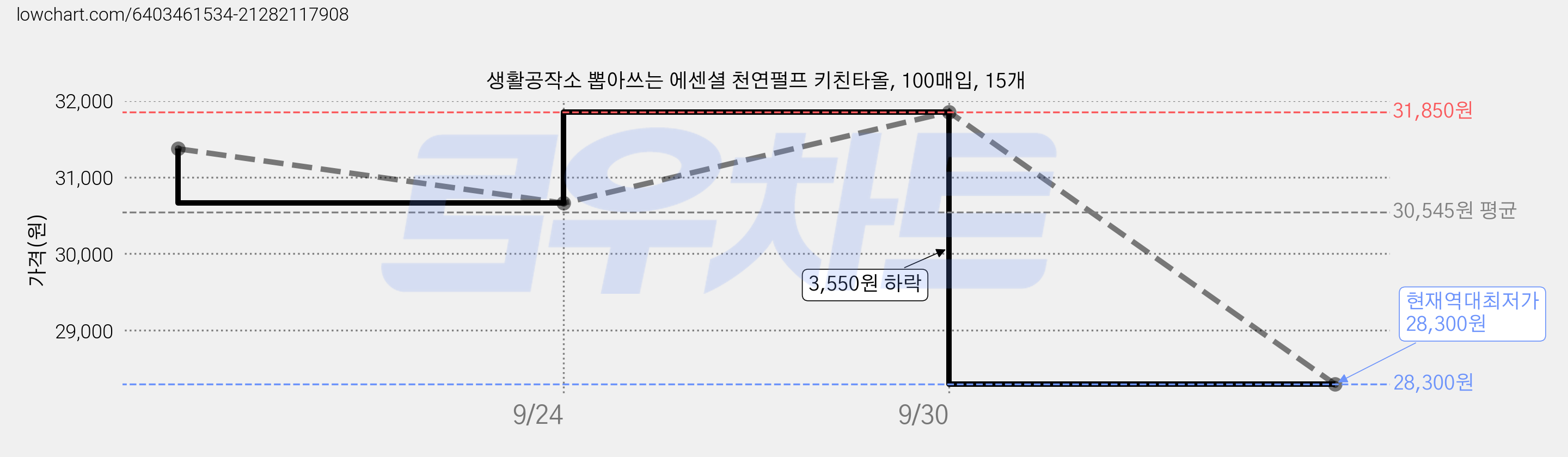 생활공작소 뽑아쓰는 에센셜 천연펄프 키친타올, 100매입, 15개 가격 변동 차트, 현재가 28,300원, 역대최저가