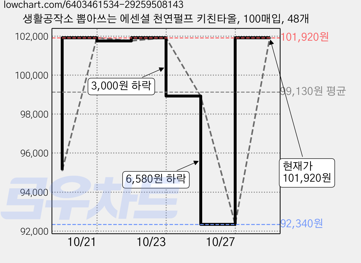 생활공작소 뽑아쓰는 에센셜 천연펄프 키친타올, 100매입, 48개 가격 변동 차트, 현재가 101,920원, 관측 최저가 85,610원