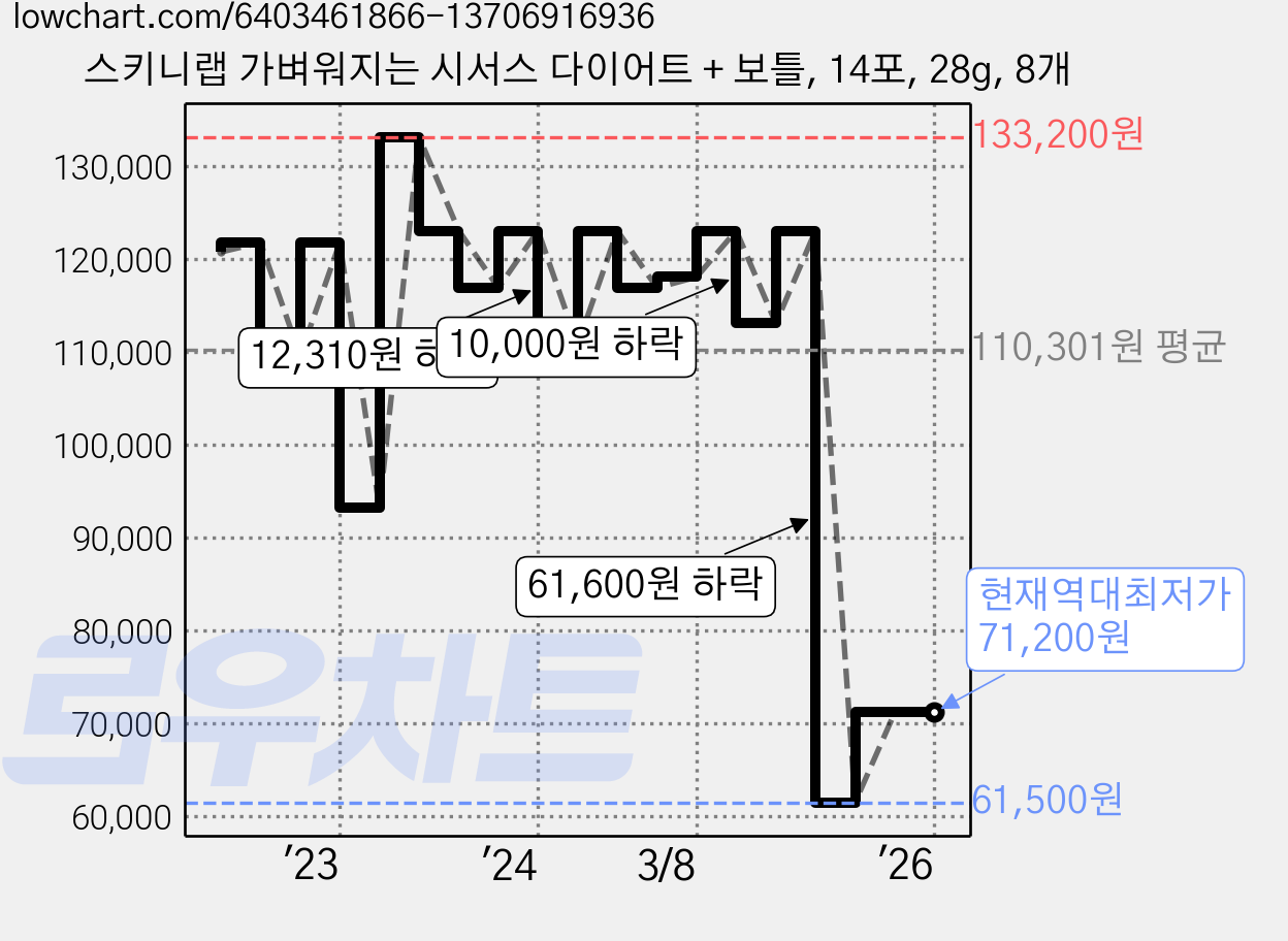 스키니랩 가벼워지는 시서스 다이어트 + 보틀, 14포, 28g, 8개 가격 변동 차트, 현재가 71,200원, 역대최저가