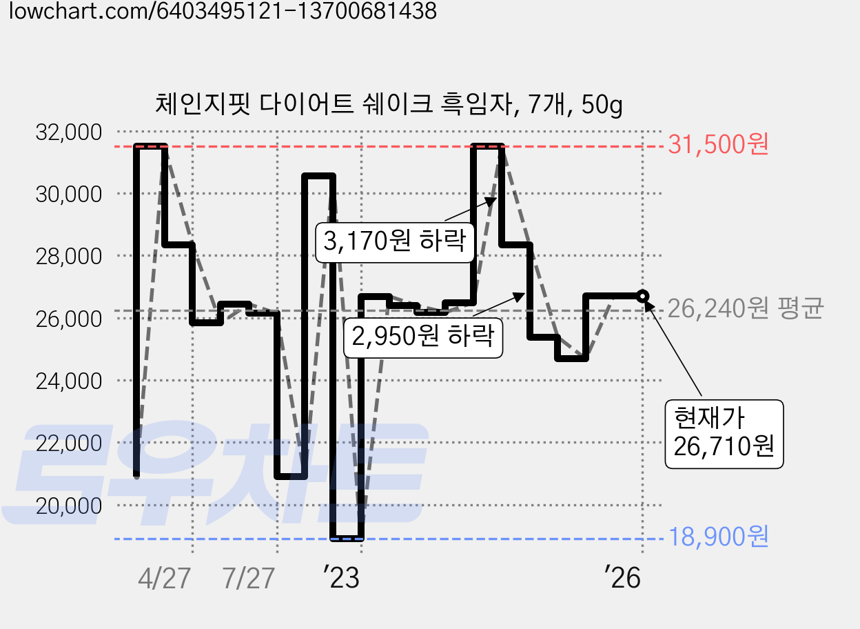 체인지핏 다이어트 쉐이크 흑임자, 7개, 50g 가격 변동 차트, 현재가 26,710원, 역대최저가