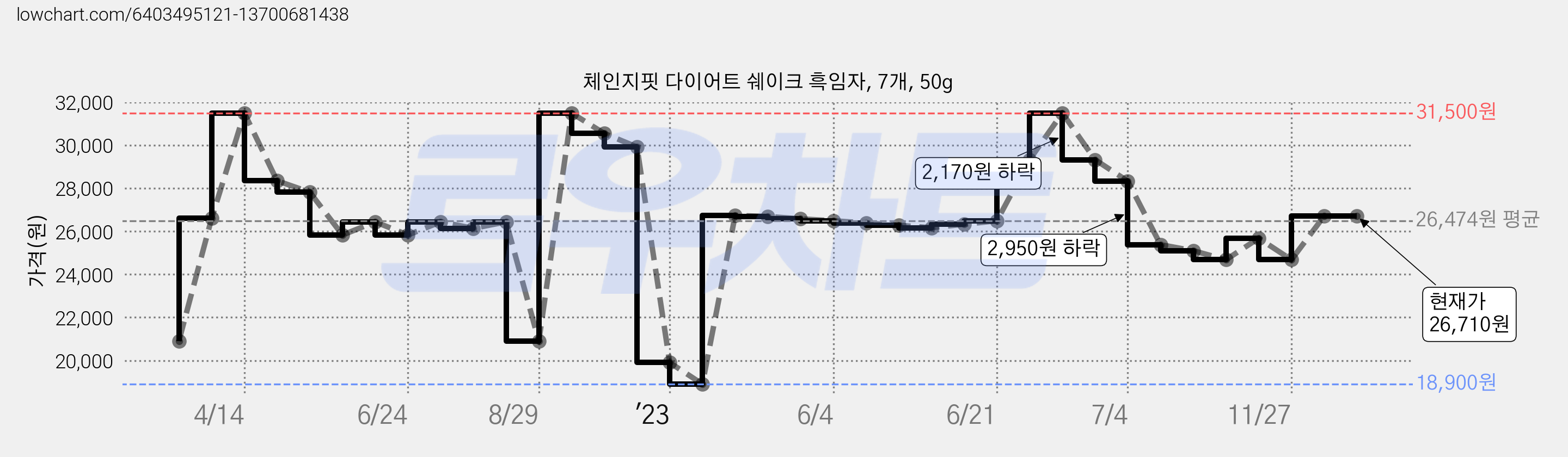 체인지핏 다이어트 쉐이크 흑임자, 7개, 50g 가격 변동 차트, 현재가 26,710원, 역대최저가