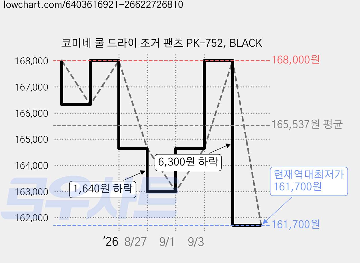 코미네 쿨 드라이 조거 팬츠 PK-752, BLACK 가격 변동 차트, 현재가 161,700원, 역대최저가