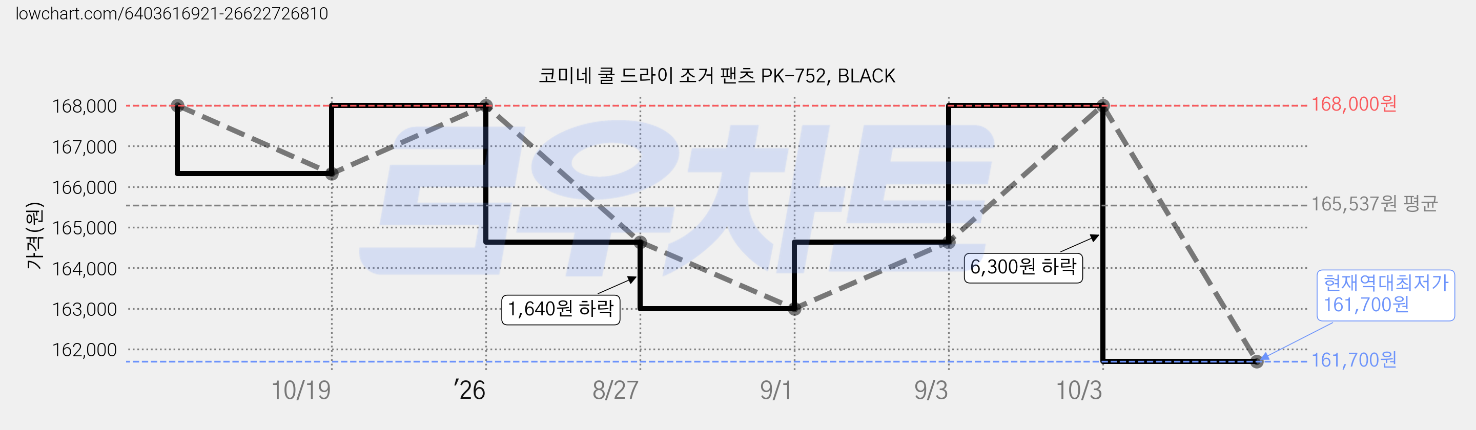 코미네 쿨 드라이 조거 팬츠 PK-752, BLACK 가격 변동 차트, 현재가 161,700원, 역대최저가