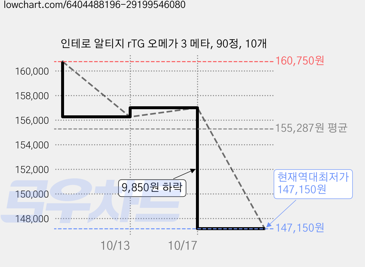 인테로 알티지 rTG 오메가 3 메타, 90정, 10개 가격 변동 차트, 현재가 147,150원, 역대최저가