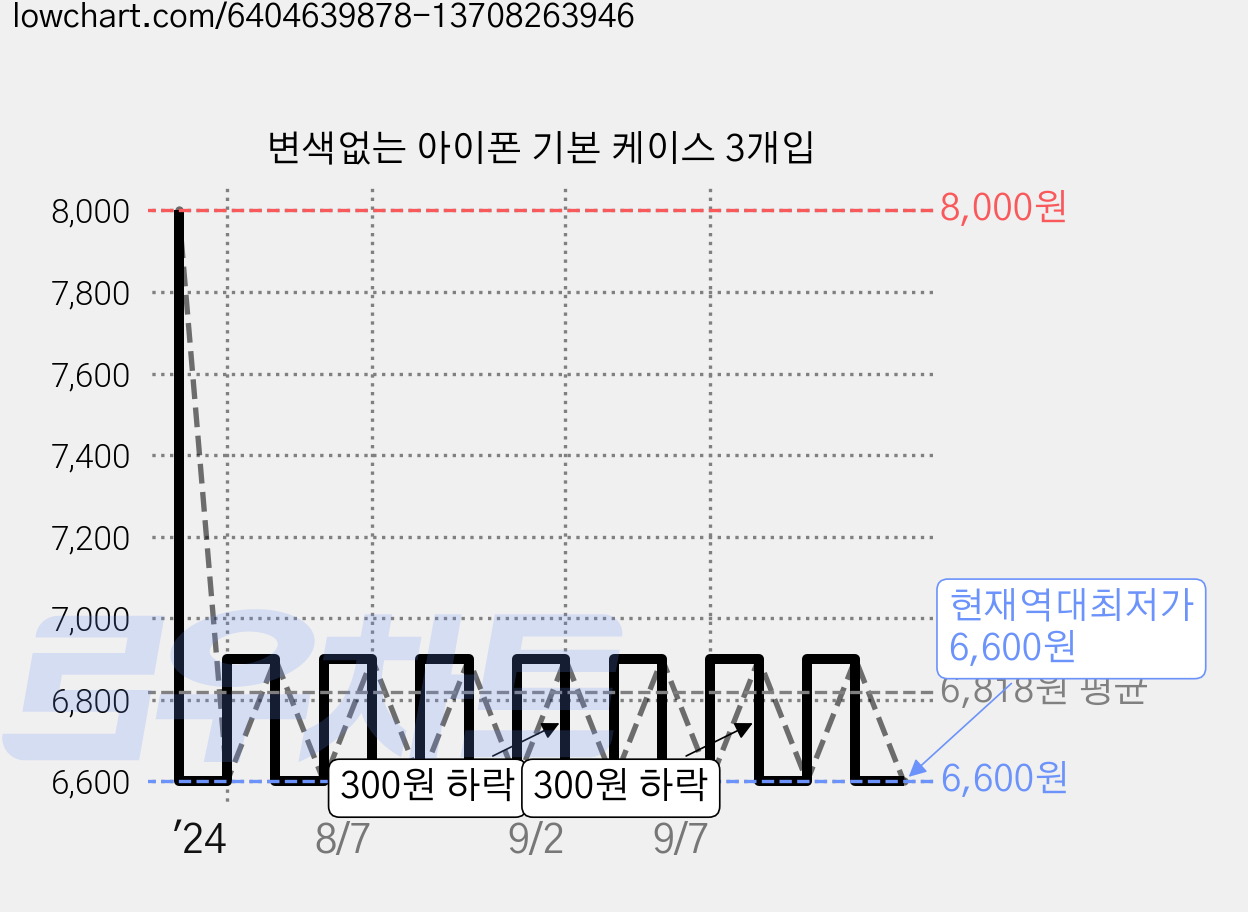 변색없는 아이폰 기본 케이스 3개입 가격 변동 차트, 현재가 6,600원, 역대최저가