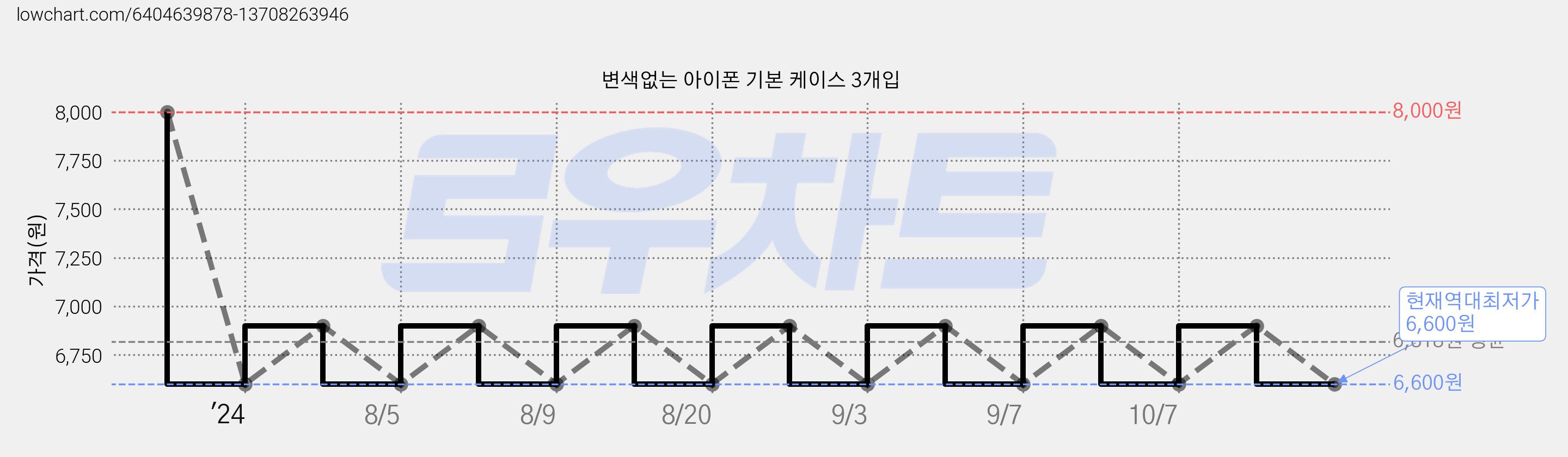 변색없는 아이폰 기본 케이스 3개입 가격 변동 차트, 현재가 6,600원, 역대최저가