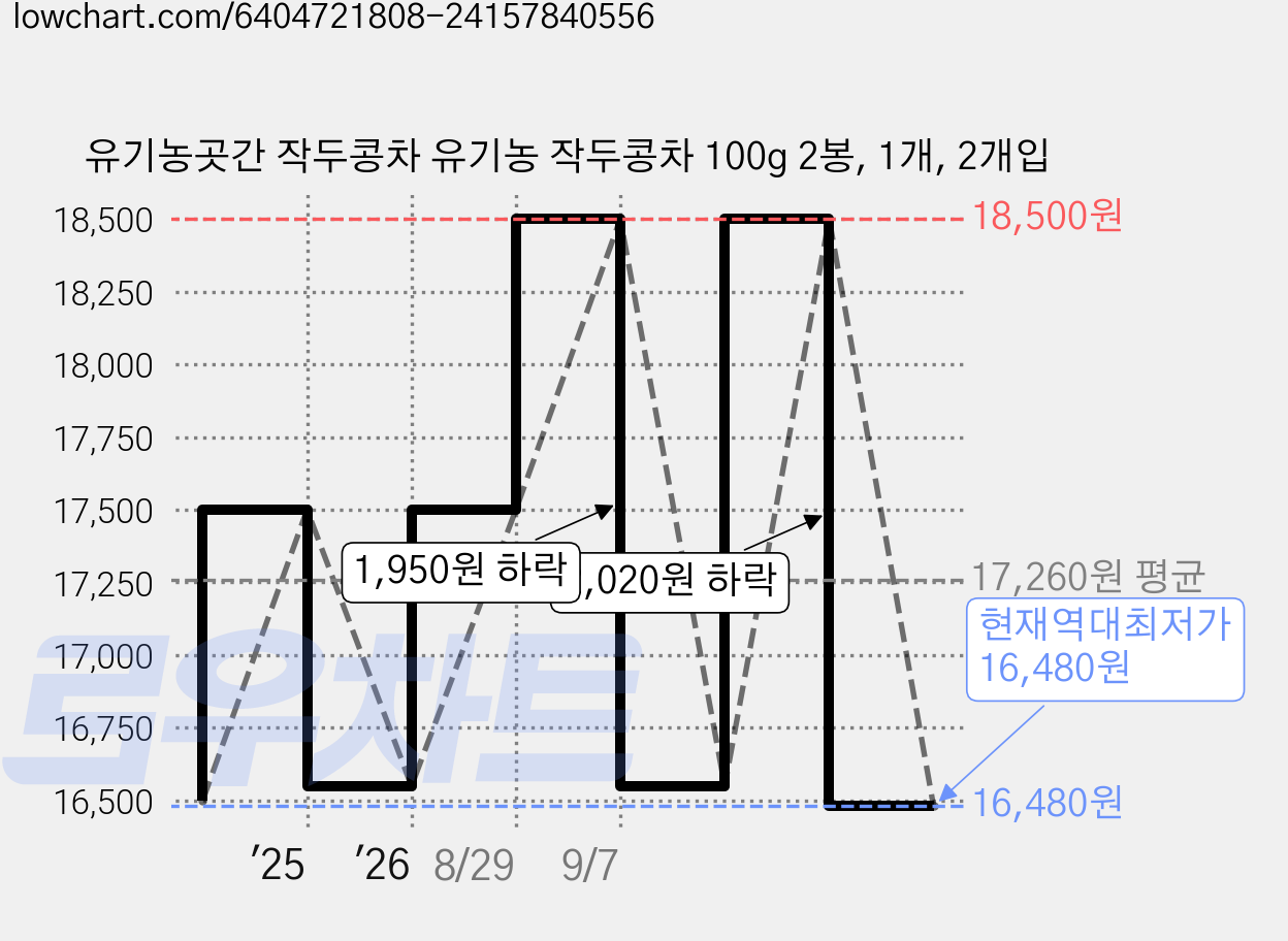 유기농곳간 작두콩차 유기농 작두콩차 100g 2봉, 1개, 2개입 가격 변동 차트, 현재가 16,480원, 역대최저가