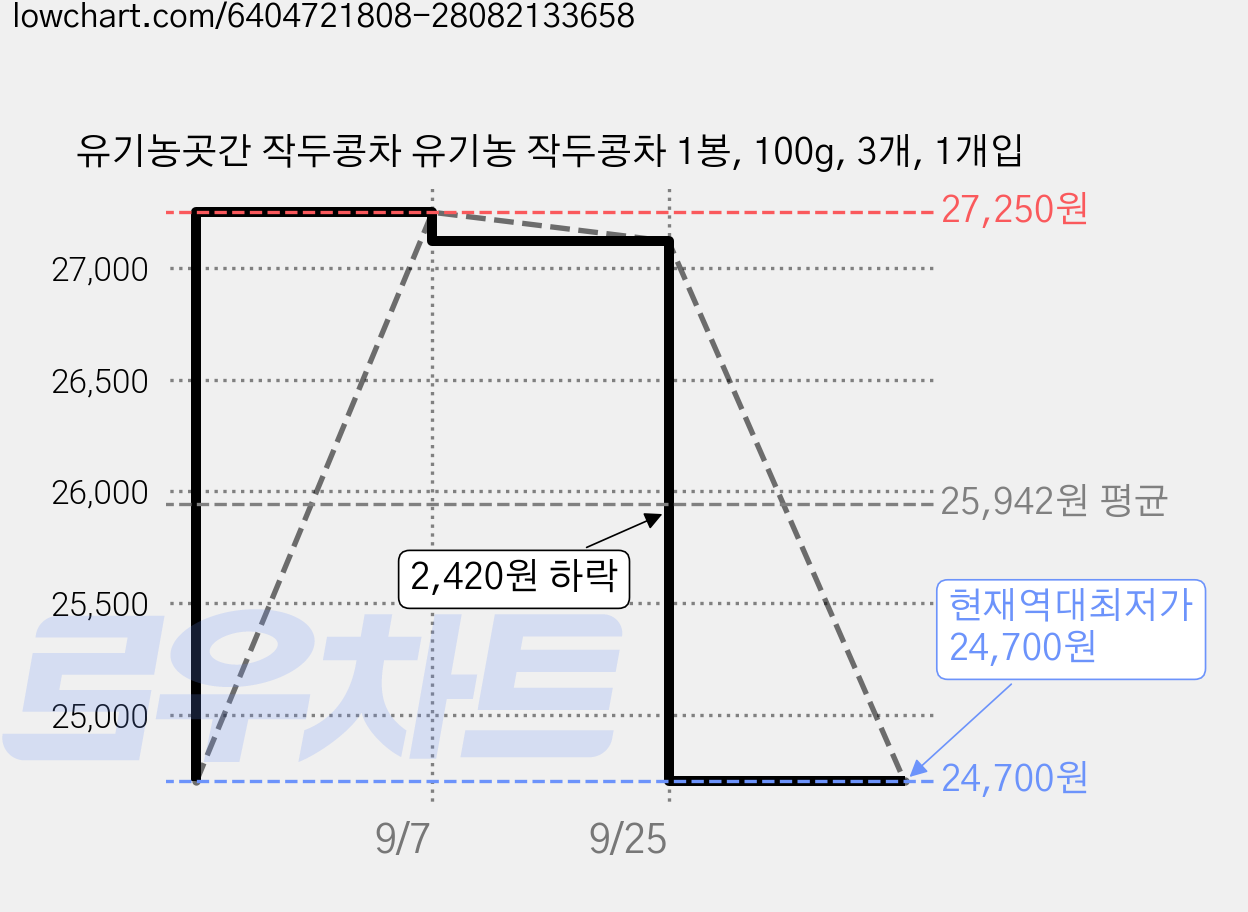 유기농곳간 작두콩차 유기농 작두콩차 1봉, 100g, 3개, 1개입 가격 변동 차트, 현재가 24,700원, 역대최저가