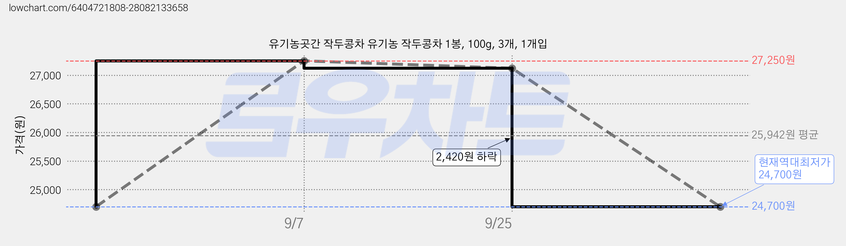 유기농곳간 작두콩차 유기농 작두콩차 1봉, 100g, 3개, 1개입 가격 변동 차트, 현재가 24,700원, 역대최저가