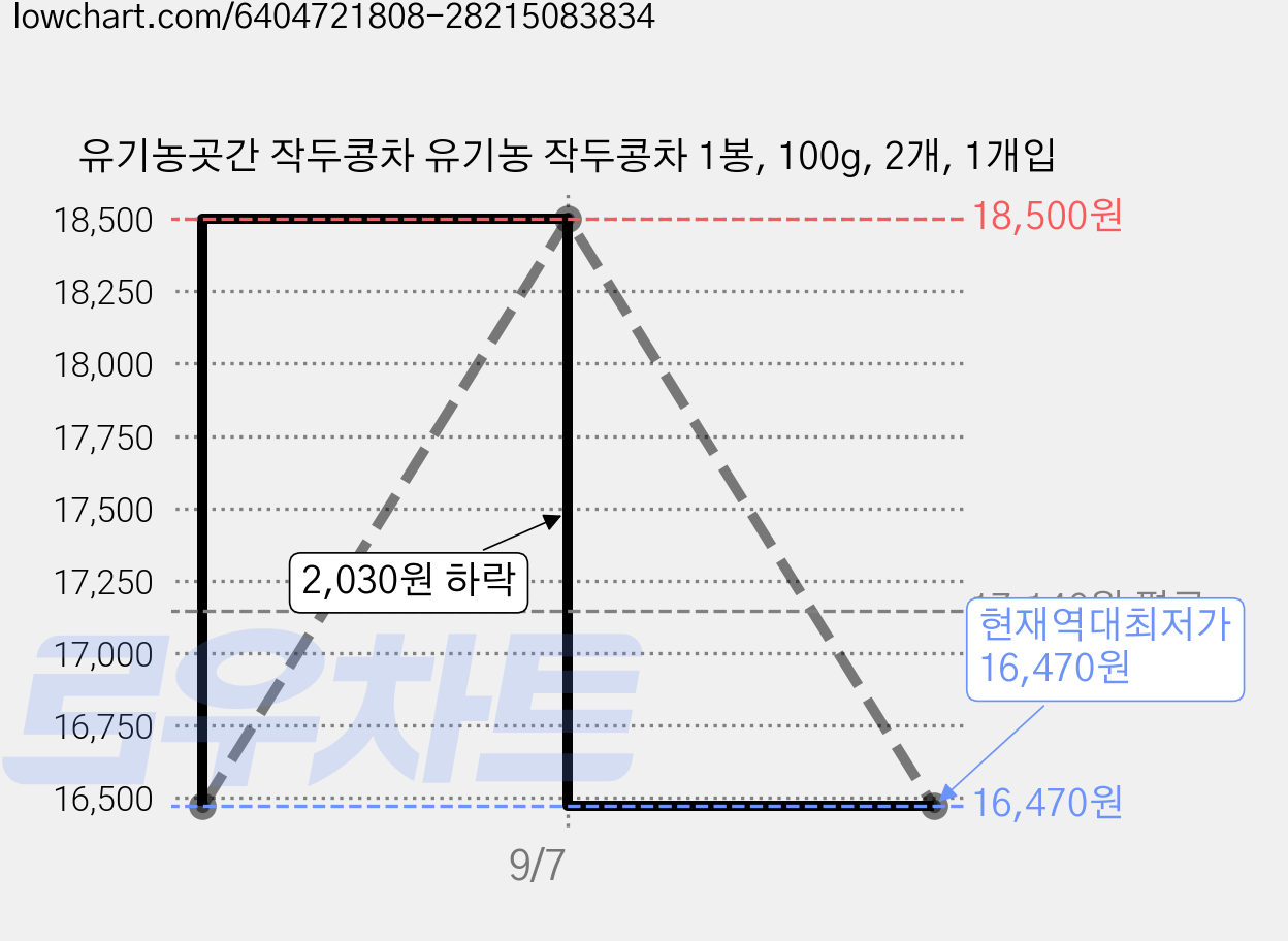 유기농곳간 작두콩차 유기농 작두콩차 1봉, 100g, 2개, 1개입 가격 변동 차트, 현재가 16,470원, 역대최저가