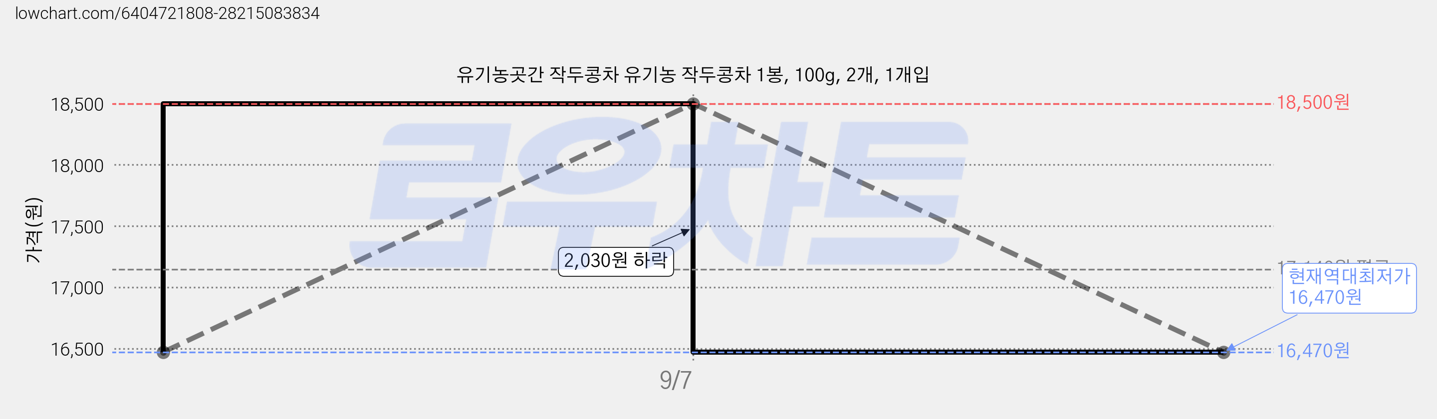 유기농곳간 작두콩차 유기농 작두콩차 1봉, 100g, 2개, 1개입 가격 변동 차트, 현재가 16,470원, 역대최저가
