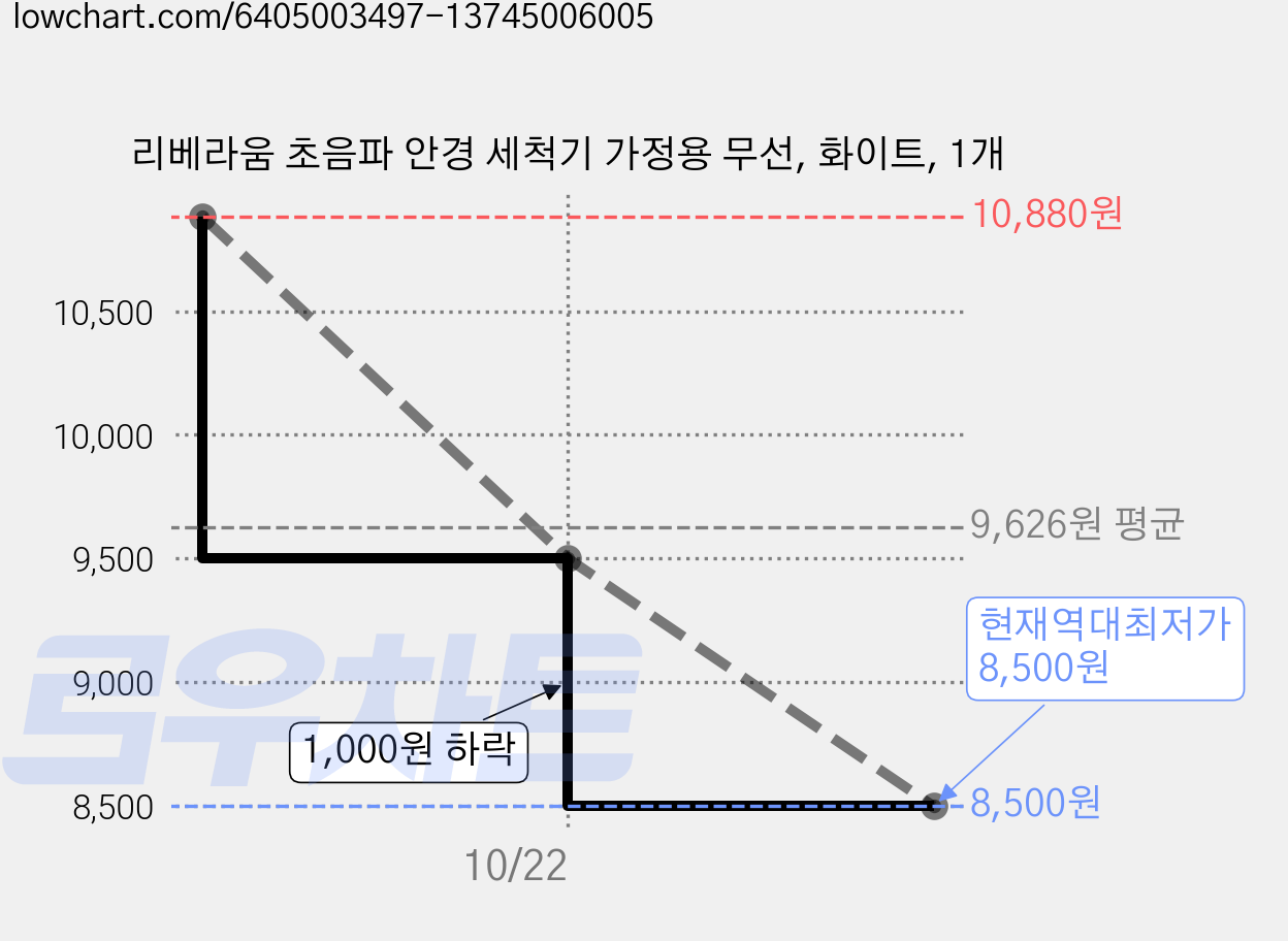 리베라움 초음파 안경 세척기 가정용 무선, 화이트, 1개 가격 변동 차트, 현재가 8,500원, 역대최저가
