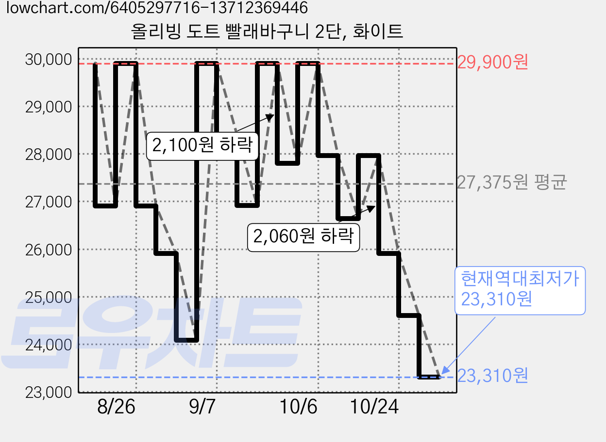 올리빙 도트 빨래바구니 2단, 화이트 가격 변동 차트, 현재가 23,310원, 역대최저가