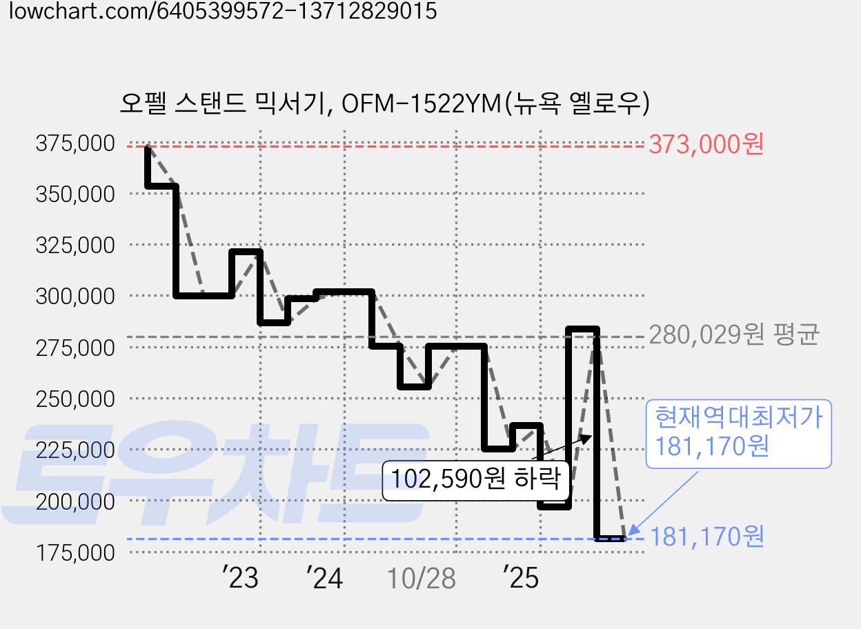 오펠 스탠드 믹서기, OFM-1522YM(뉴욕 옐로우) 가격 변동 차트, 현재가 181,170원, 역대최저가