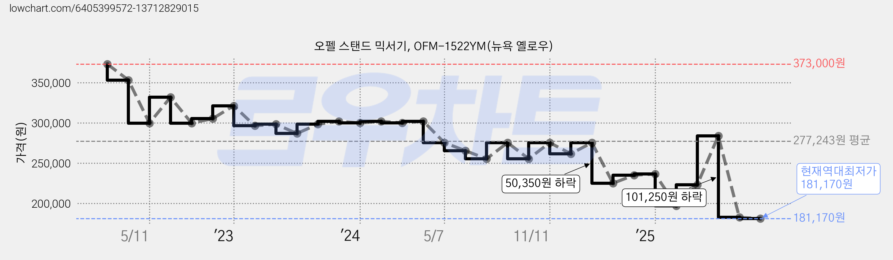 오펠 스탠드 믹서기, OFM-1522YM(뉴욕 옐로우) 가격 변동 차트, 현재가 181,170원, 역대최저가