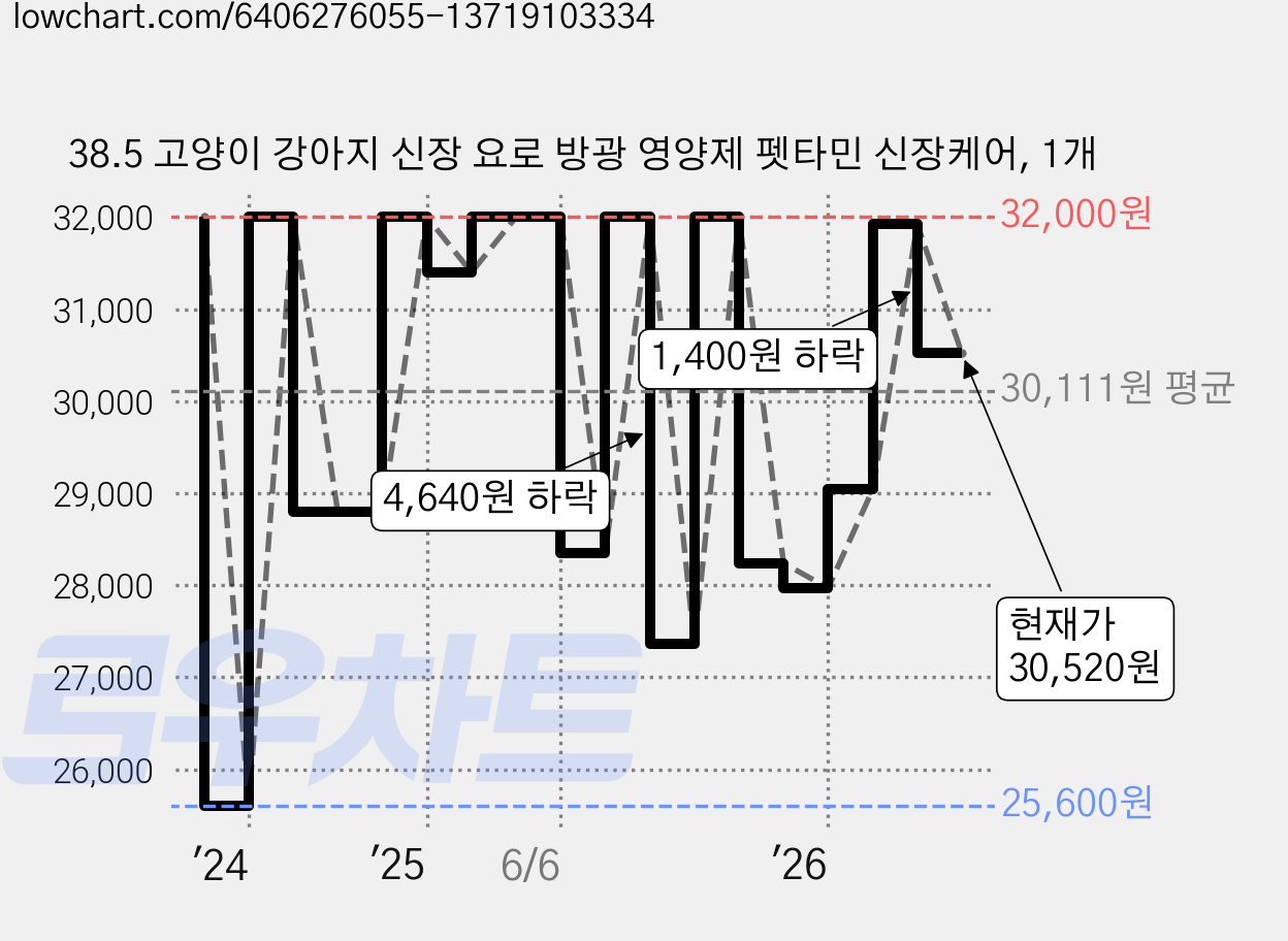 38.5 고양이 강아지 신장 요로 방광 영양제 펫타민 신장케어, 1개 가격 변동 차트, 현재가 30,520원, 관측 최저가 25,600원