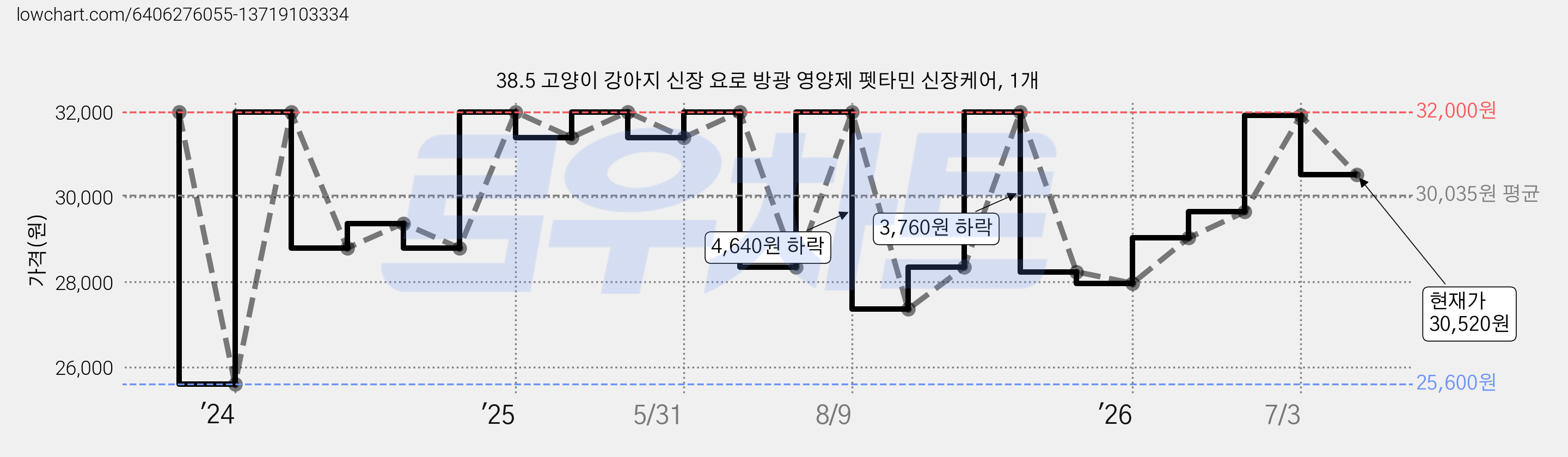 38.5 고양이 강아지 신장 요로 방광 영양제 펫타민 신장케어, 1개 가격 변동 차트, 현재가 30,520원, 관측 최저가 25,600원