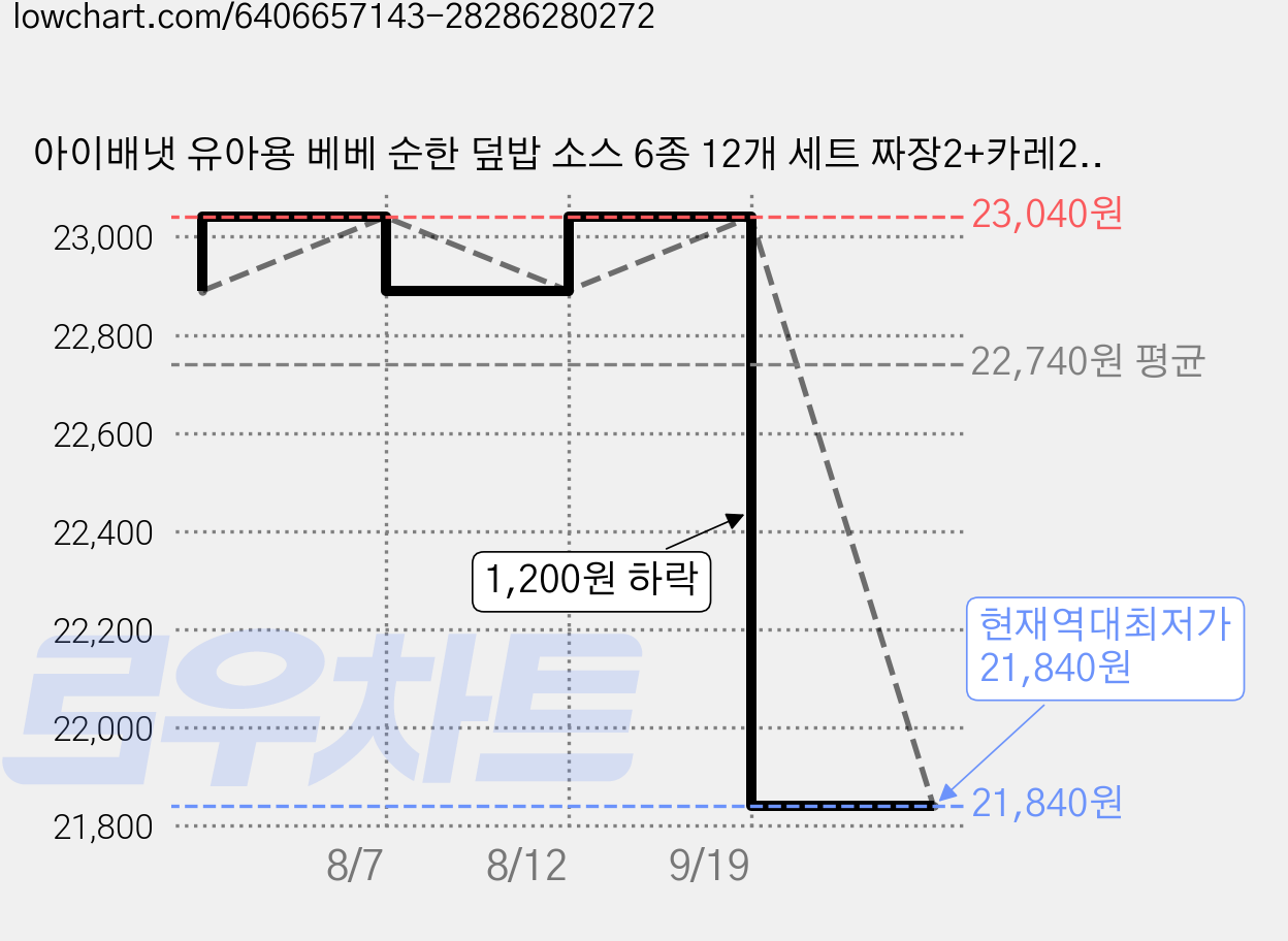 아이배냇 유아용 베베 순한 덮밥 소스 6종 12개 세트 짜장2+카레2+새우달걀2+소불고기2+차돌된장2+간장찜닭2, 50g 가격 변동 차트, 현재가 21,840원, 역대최저가