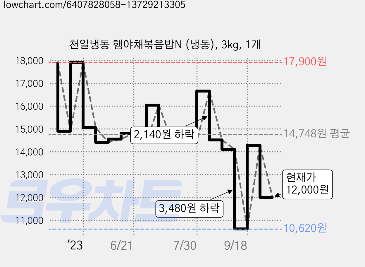천일냉동 햄야채볶음밥N (냉동), 3kg, 1개 가격 변동 차트, 현재가 12,000원, 관측 최저가 10,620원