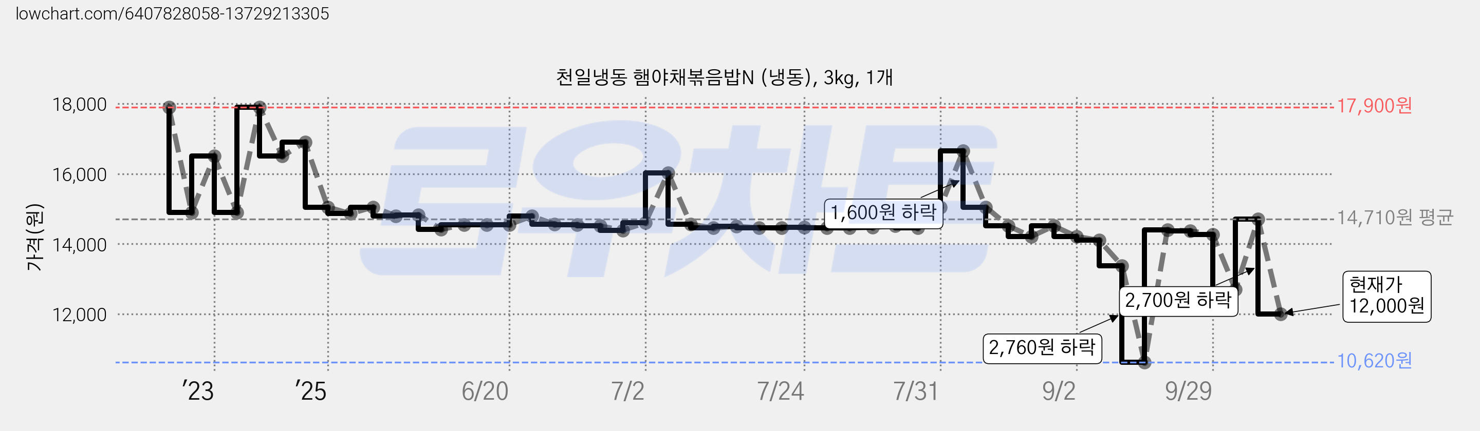 천일냉동 햄야채볶음밥N (냉동), 3kg, 1개 가격 변동 차트, 현재가 12,000원, 관측 최저가 10,620원