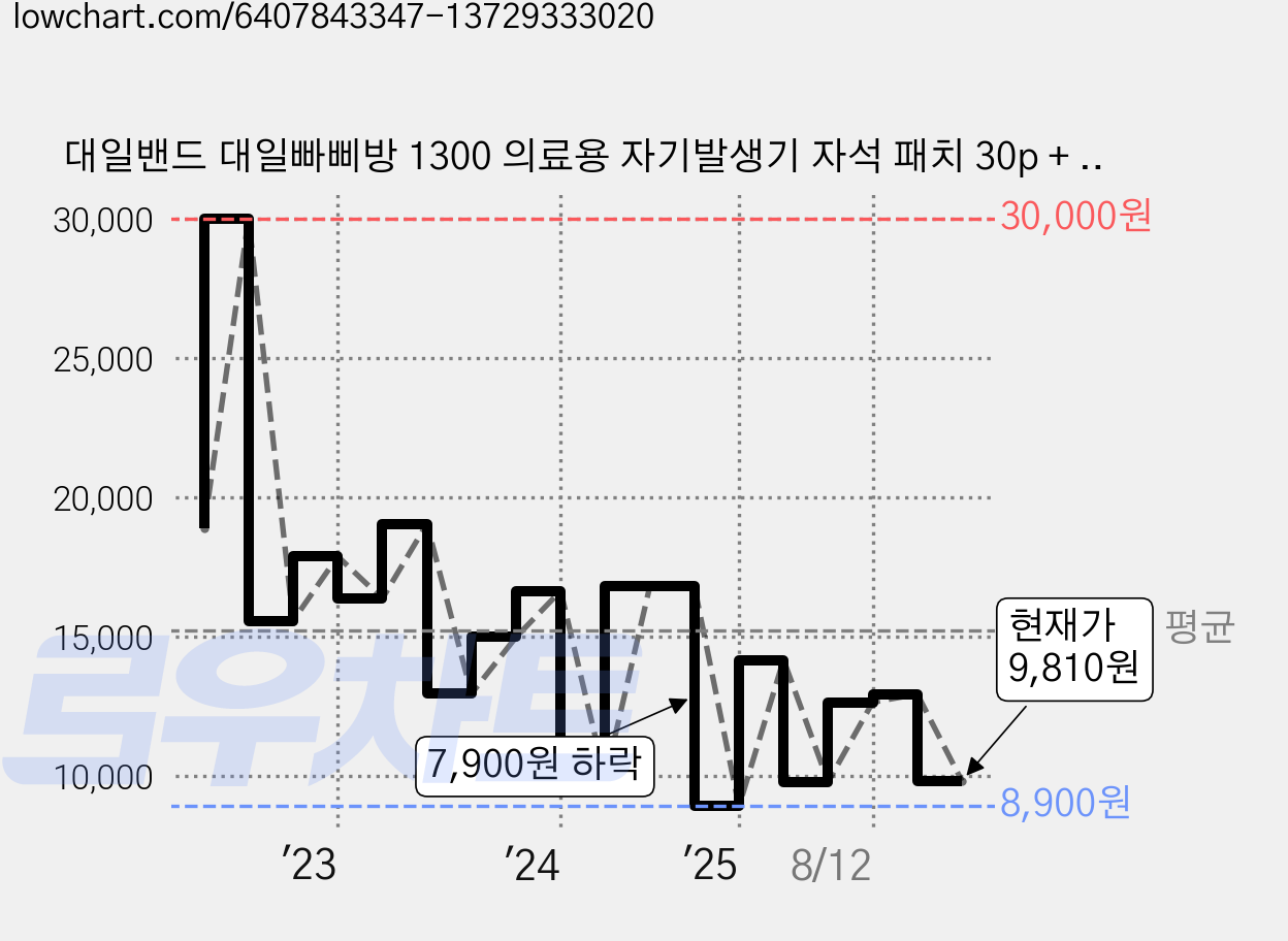 대일밴드 대일빠삐방 1300 의료용 자기발생기 자석 패치 30p + 리필 60p, 1세트, 90매입 가격 변동 차트, 현재가 9,810원, 관측 최저가 8,900원