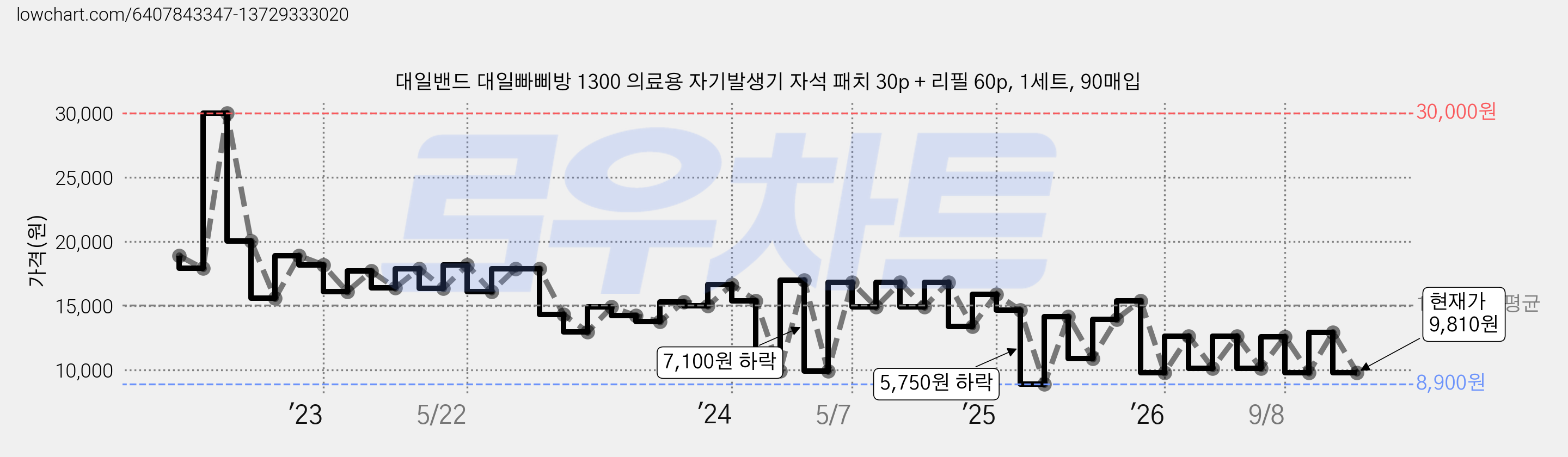 대일밴드 대일빠삐방 1300 의료용 자기발생기 자석 패치 30p + 리필 60p, 1세트, 90매입 가격 변동 차트, 현재가 9,810원, 관측 최저가 8,900원