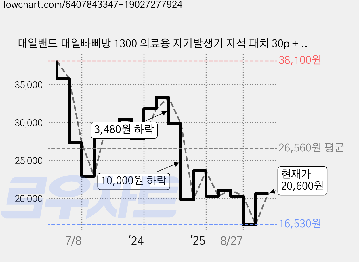 대일밴드 대일빠삐방 1300 의료용 자기발생기 자석 패치 30p + 리필 60p, 2세트, 90매입 가격 변동 차트, 현재가 20,600원, 관측 최저가 16,530원