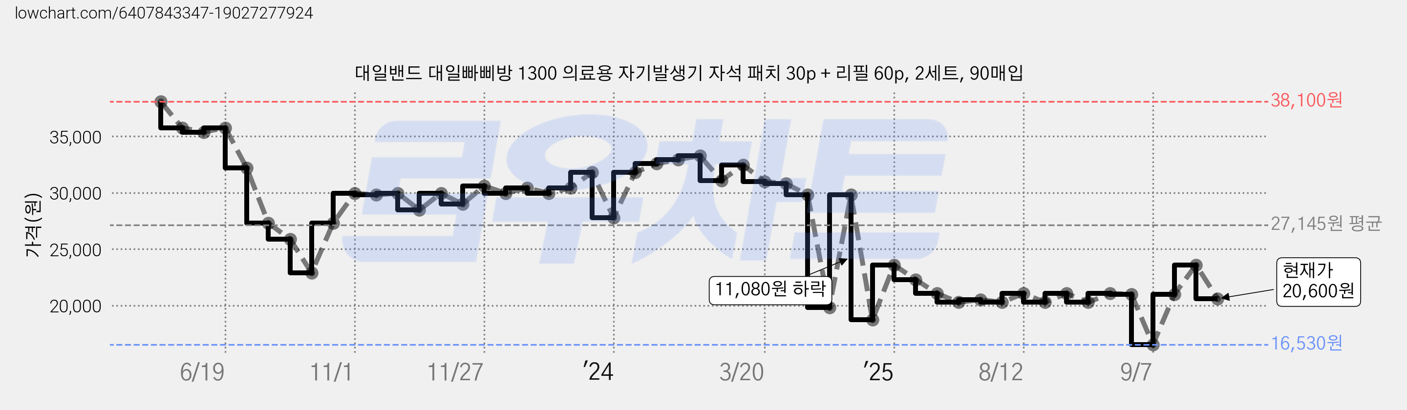 대일밴드 대일빠삐방 1300 의료용 자기발생기 자석 패치 30p + 리필 60p, 2세트, 90매입 가격 변동 차트, 현재가 20,600원, 관측 최저가 16,530원
