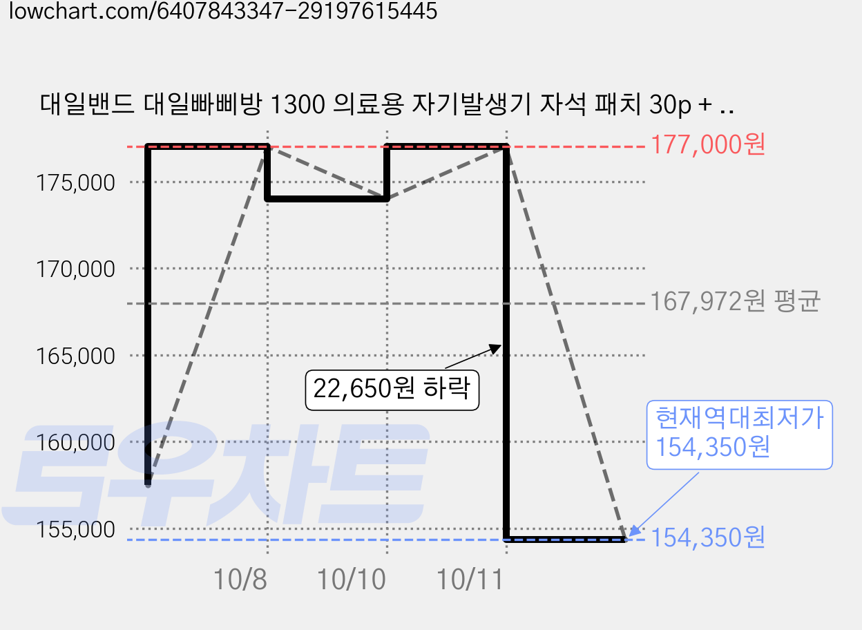 대일밴드 대일빠삐방 1300 의료용 자기발생기 자석 패치 30p + 리필 60p, 15세트, 90매입 가격 변동 차트, 현재가 154,350원, 역대최저가