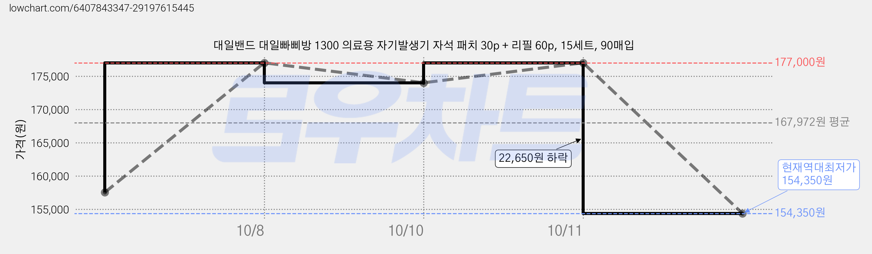 대일밴드 대일빠삐방 1300 의료용 자기발생기 자석 패치 30p + 리필 60p, 15세트, 90매입 가격 변동 차트, 현재가 154,350원, 역대최저가