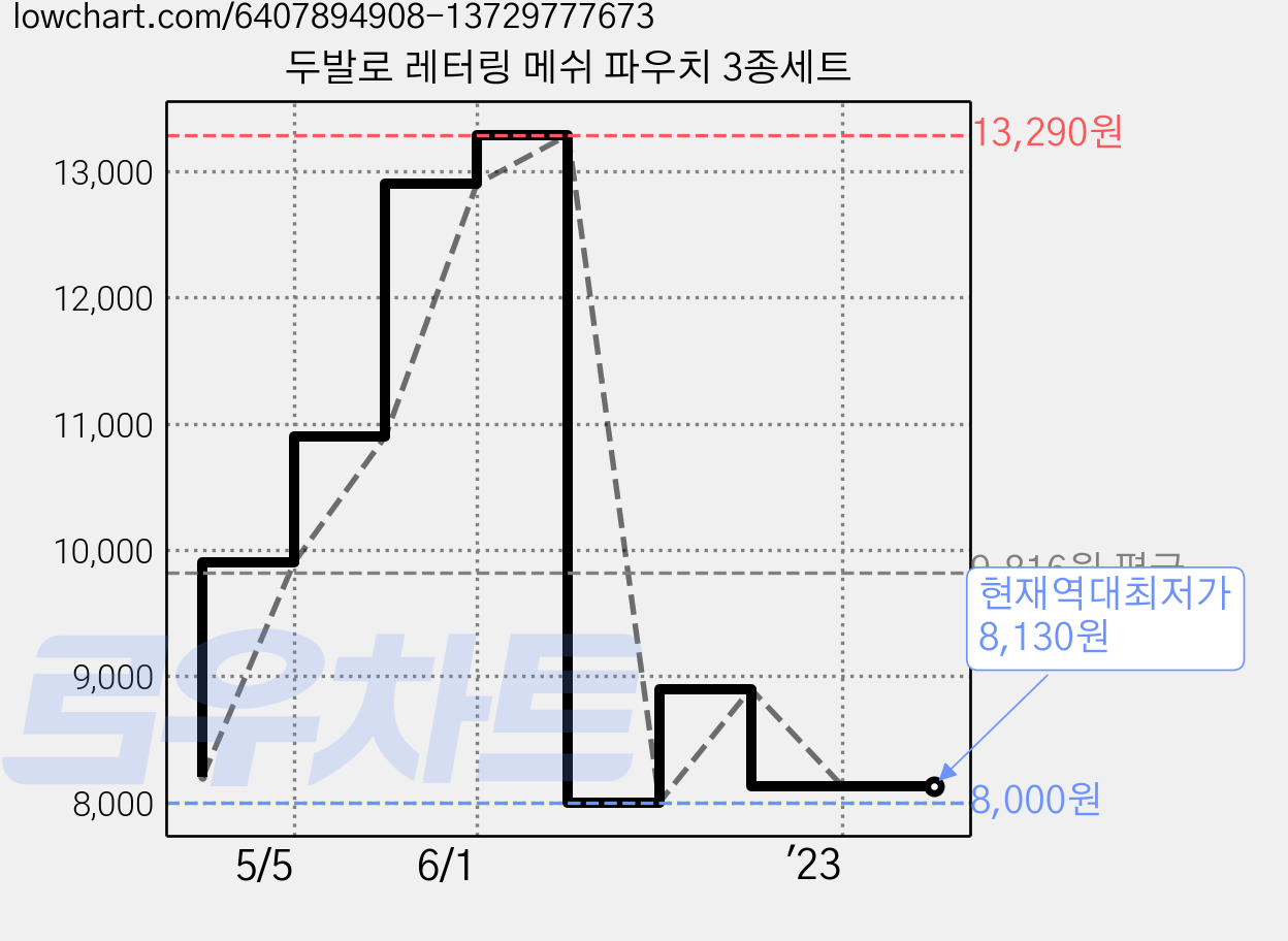 두발로 레터링 메쉬 파우치 3종세트 가격 변동 차트, 현재가 8,130원, 역대최저가
