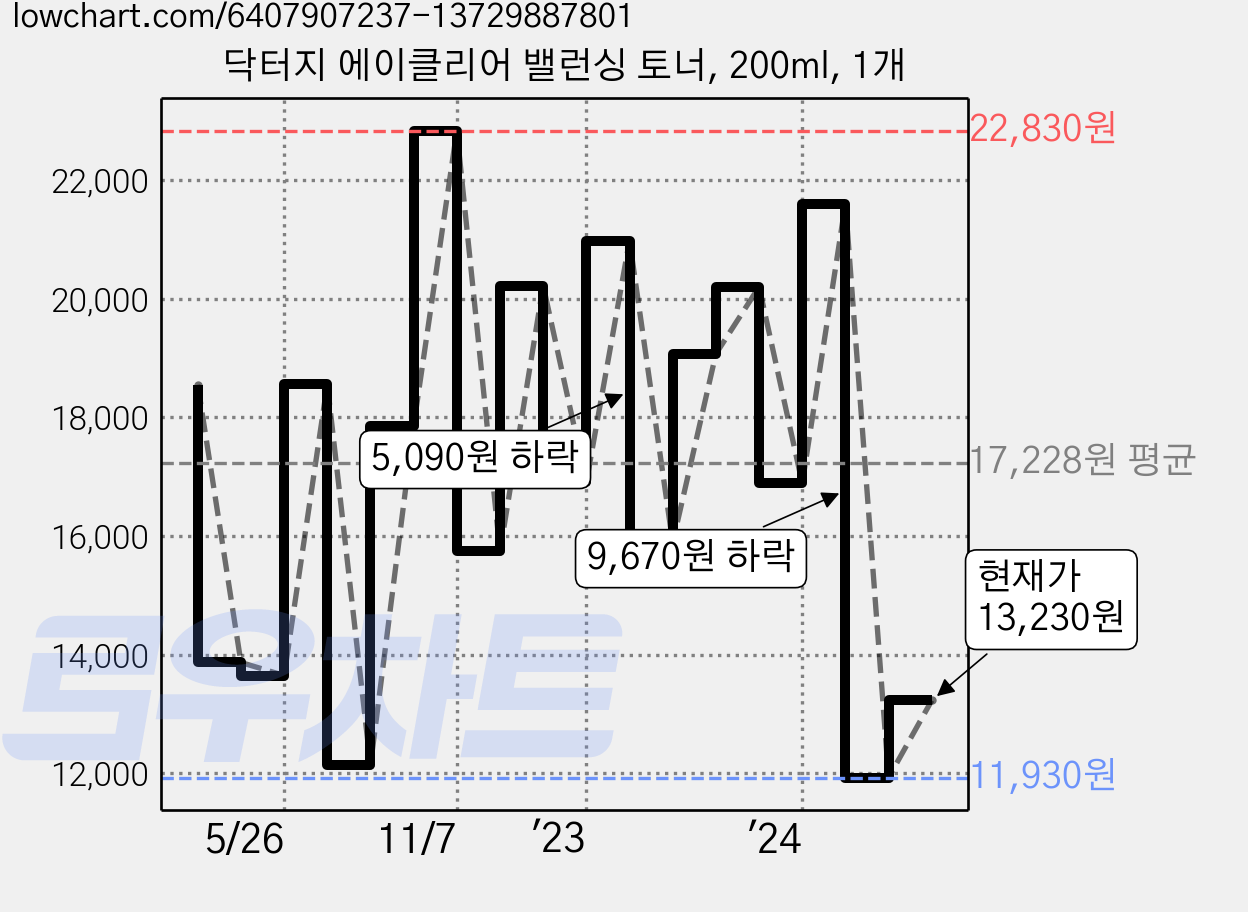 닥터지 에이클리어 밸런싱 토너, 200ml, 1개 가격 변동 차트, 현재가 13,230원, 관측 최저가 9,700원