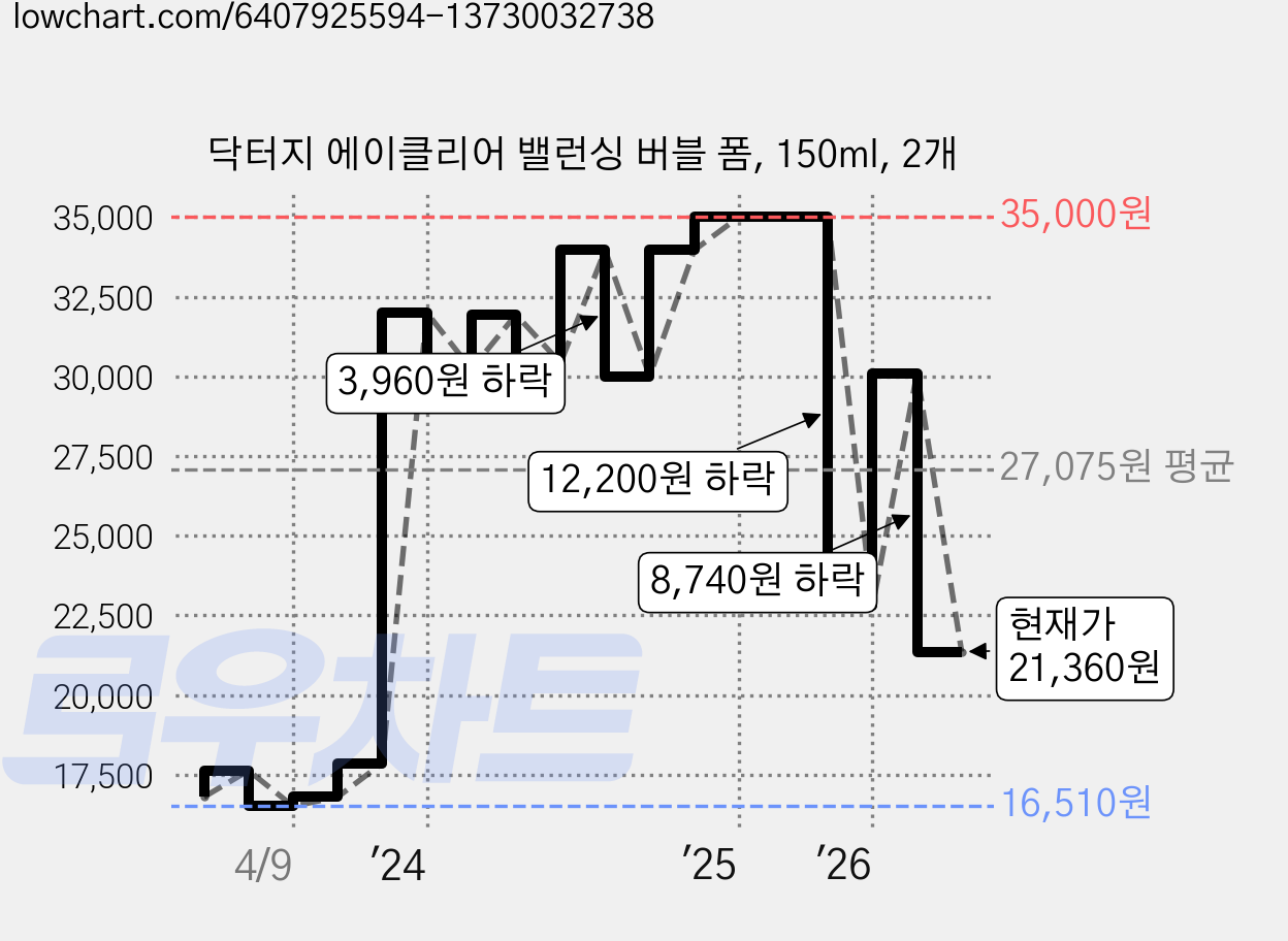 닥터지 에이클리어 밸런싱 버블 폼, 150ml, 2개 가격 변동 차트, 현재가 21,360원, 관측 최저가 15,630원