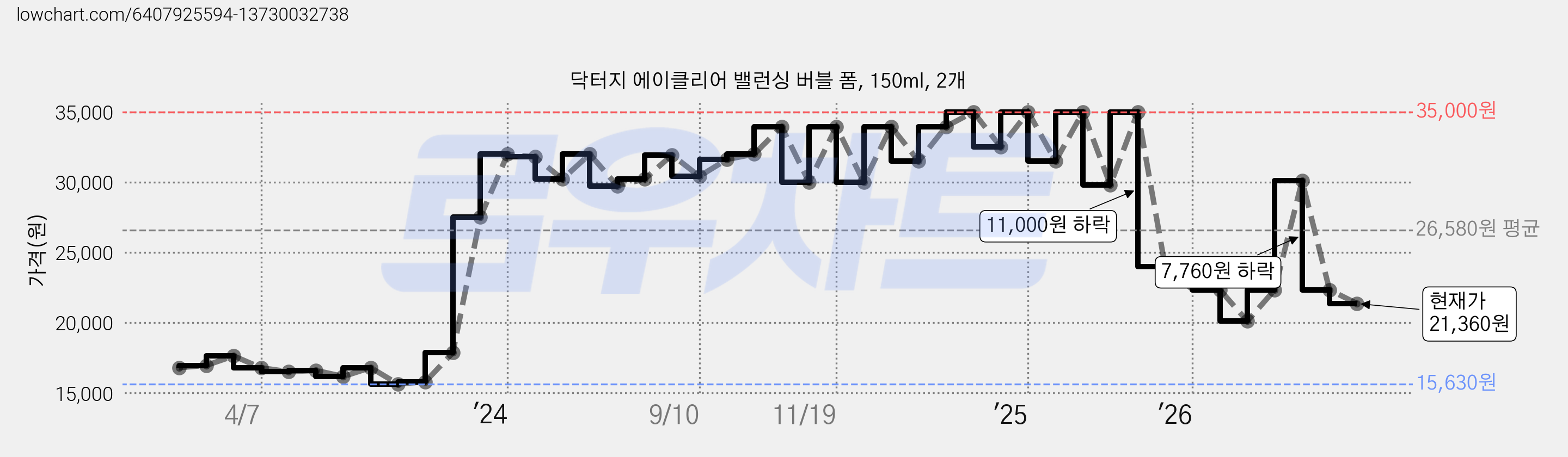 닥터지 에이클리어 밸런싱 버블 폼, 150ml, 2개 가격 변동 차트, 현재가 21,360원, 관측 최저가 15,630원