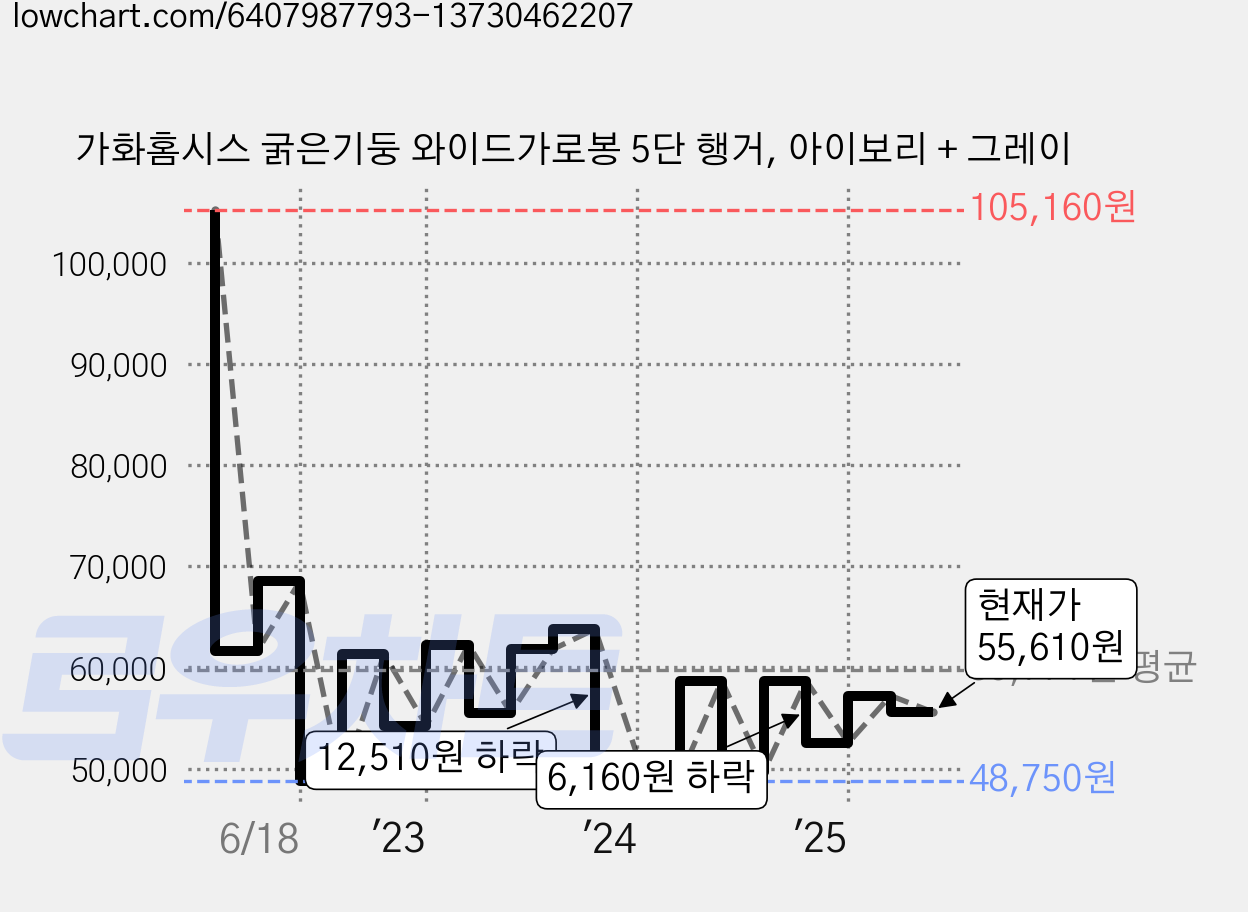 가화홈시스 굵은기둥 와이드가로봉 5단 행거, 아이보리 + 그레이 가격 변동 차트, 현재가 55,610원, 관측 최저가 46,790원