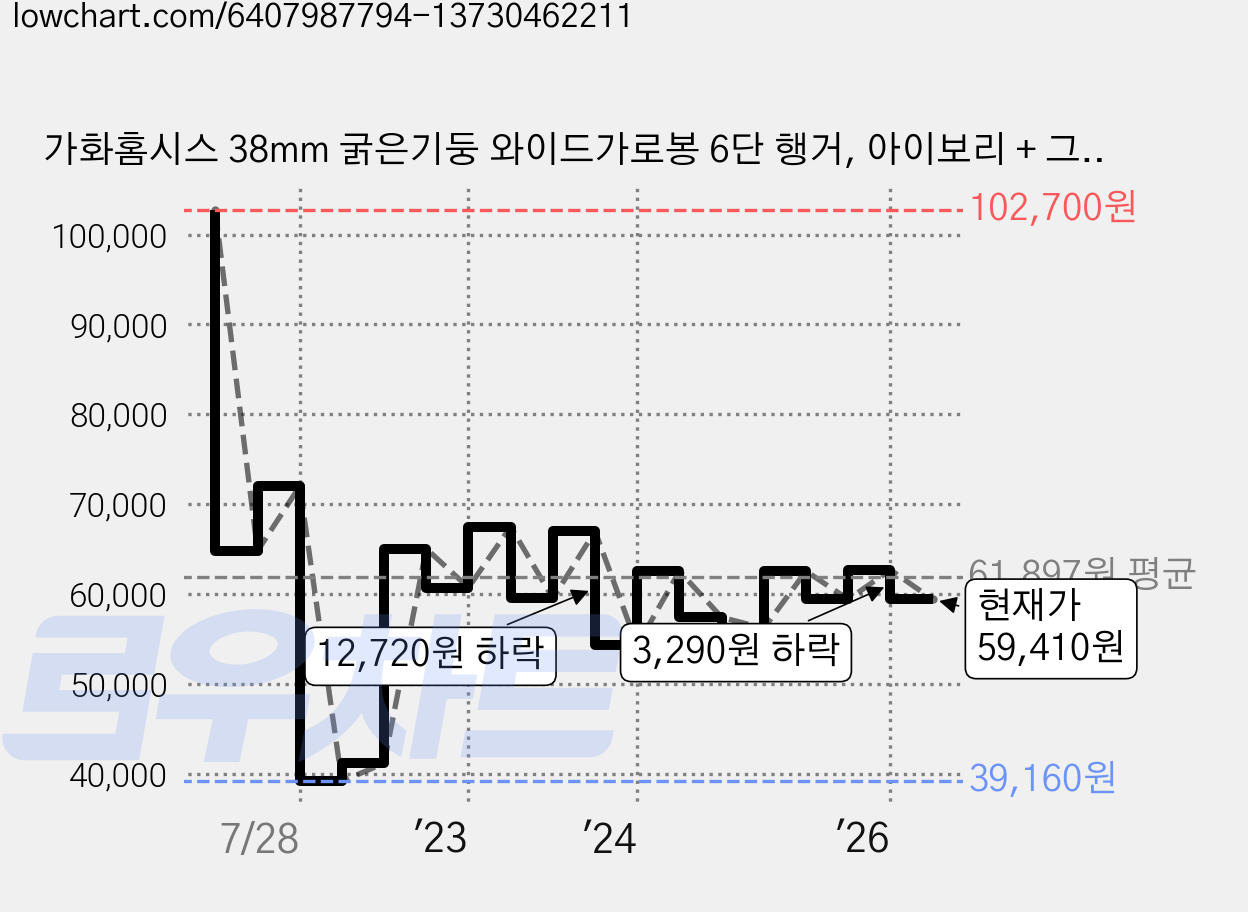 가화홈시스 38mm 굵은기둥 와이드가로봉 6단 행거, 아이보리 + 그레이 가격 변동 차트, 현재가 59,410원, 관측 최저가 38,690원