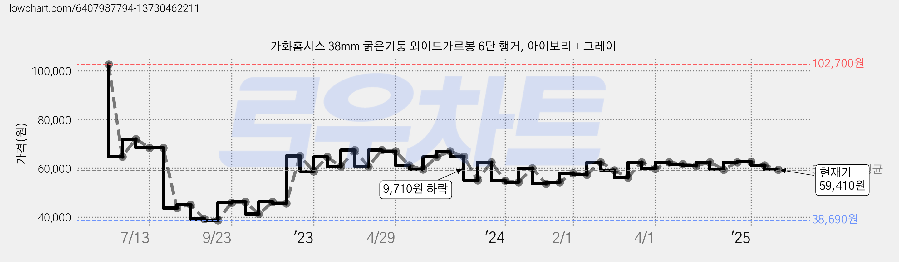 가화홈시스 38mm 굵은기둥 와이드가로봉 6단 행거, 아이보리 + 그레이 가격 변동 차트, 현재가 59,410원, 관측 최저가 38,690원