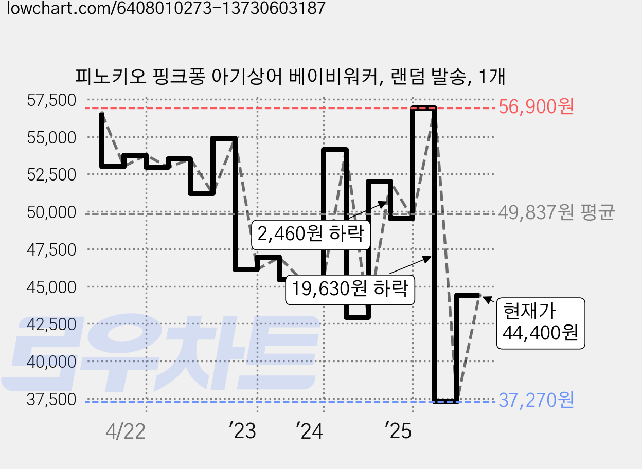 피노키오 핑크퐁 아기상어 베이비워커, 랜덤 발송, 1개 가격 변동 차트, 현재가 44,400원, 관측 최저가 37,220원