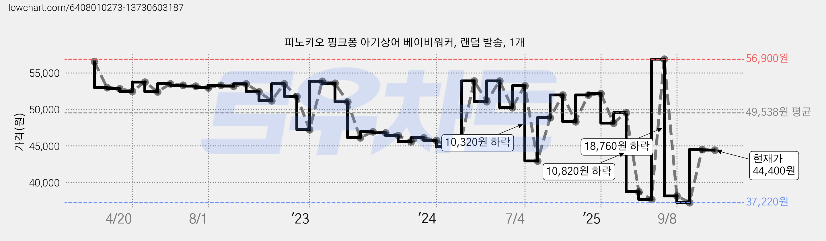 피노키오 핑크퐁 아기상어 베이비워커, 랜덤 발송, 1개 가격 변동 차트, 현재가 44,400원, 관측 최저가 37,220원