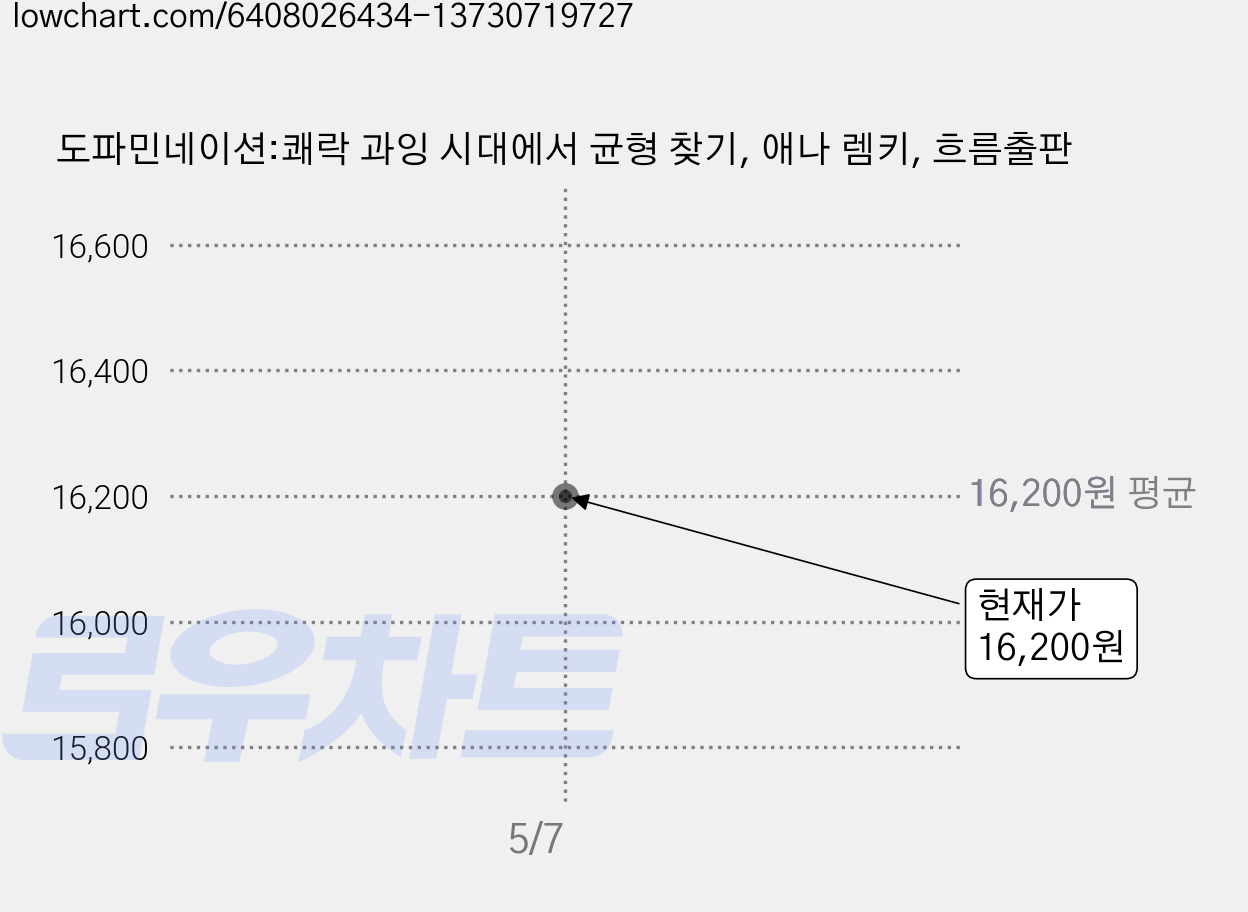 도파민네이션:쾌락 과잉 시대에서 균형 찾기, 애나 렘키, 흐름출판 가격 변동 차트, 현재가 16,200원
