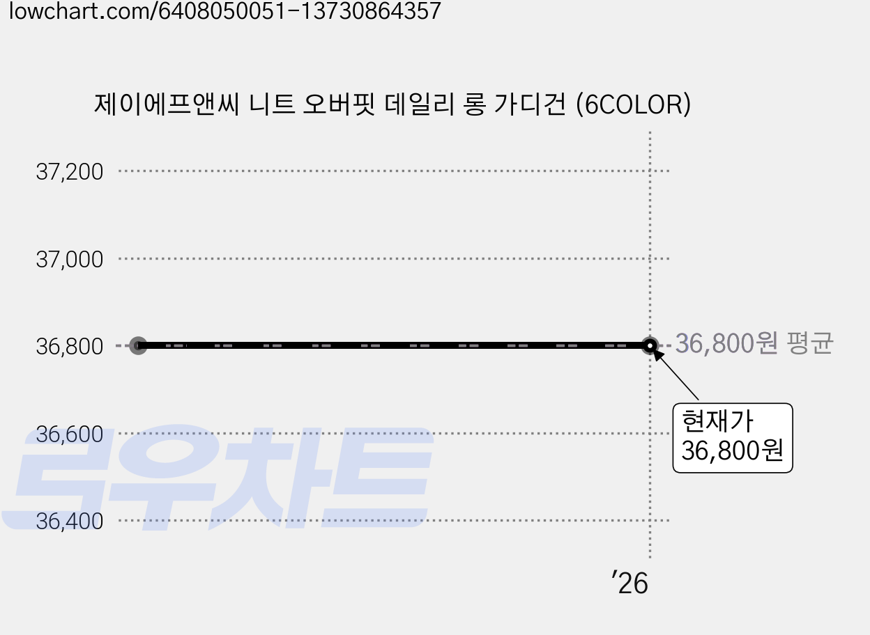 제이에프앤씨 니트 오버핏 데일리 롱 가디건 (6COLOR) 가격 변동 차트, 현재가 36,800원