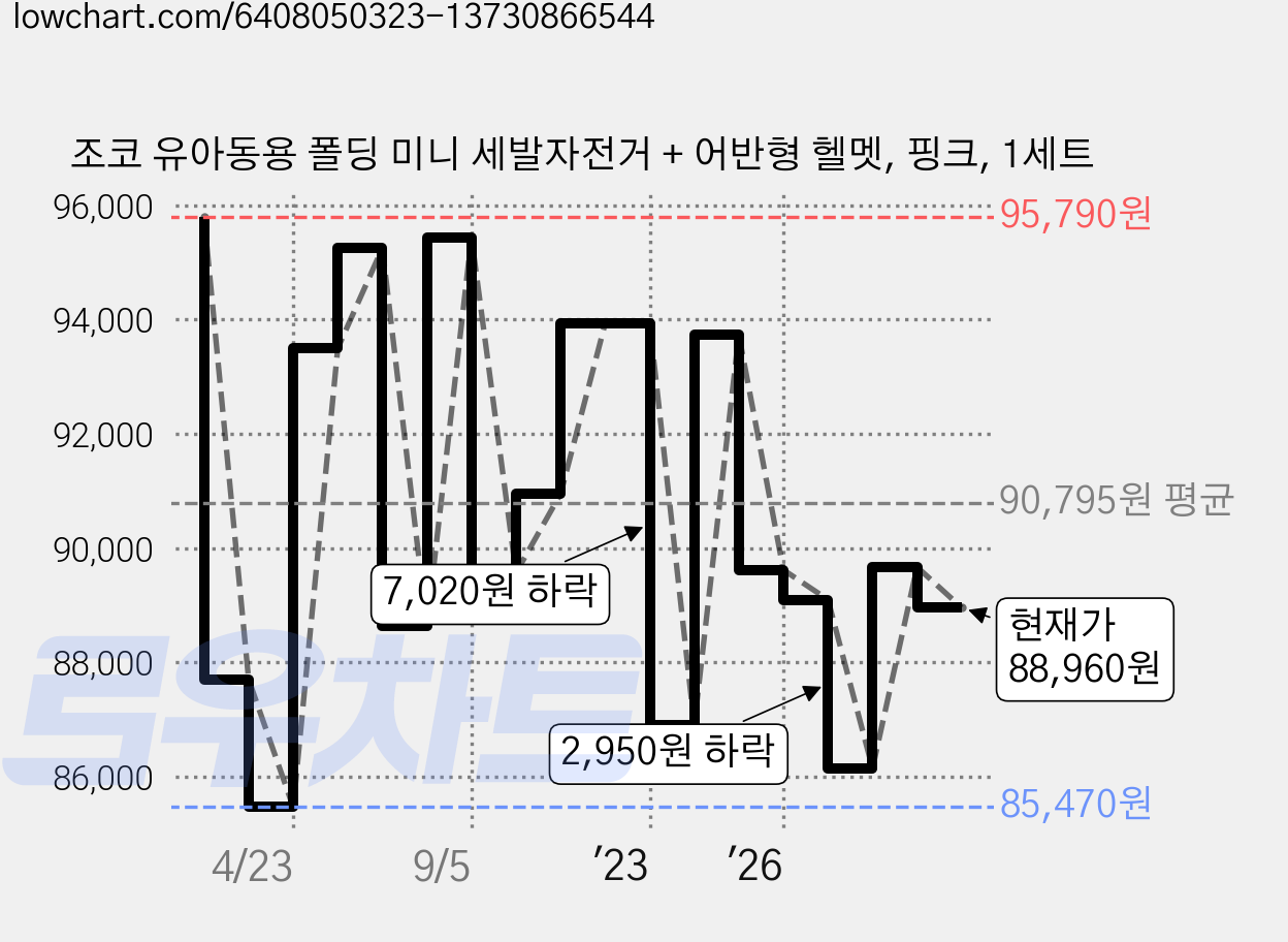 조코 유아동용 폴딩 미니 세발자전거 + 어반형 헬멧, 핑크, 1세트 가격 변동 차트, 현재가 88,960원, 관측 최저가 85,470원