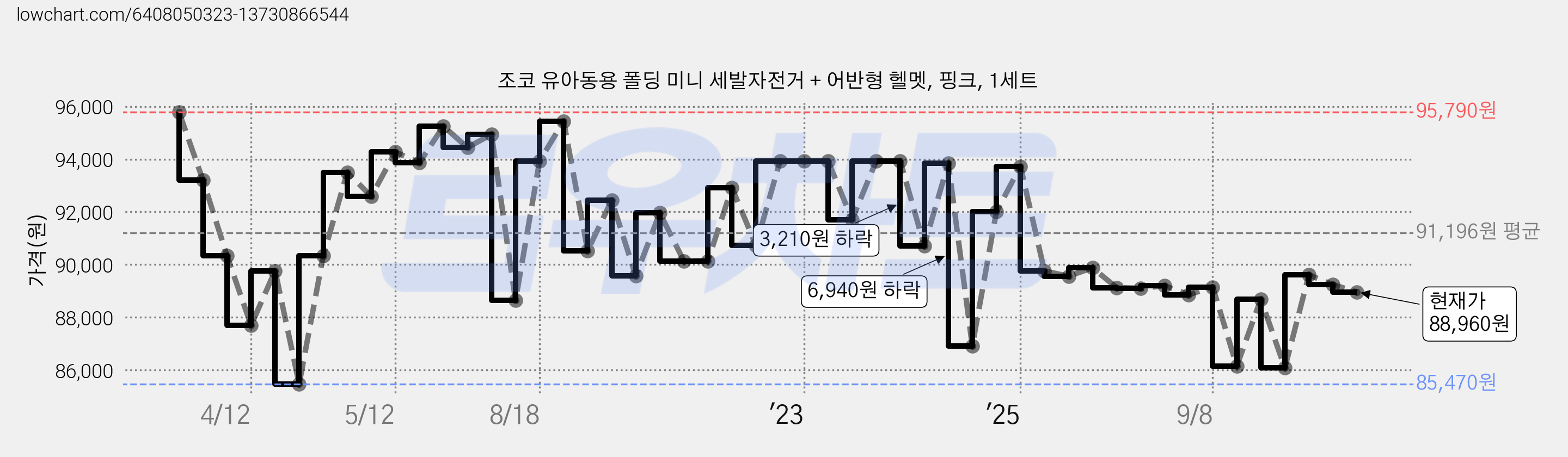 조코 유아동용 폴딩 미니 세발자전거 + 어반형 헬멧, 핑크, 1세트 가격 변동 차트, 현재가 88,960원, 관측 최저가 85,470원