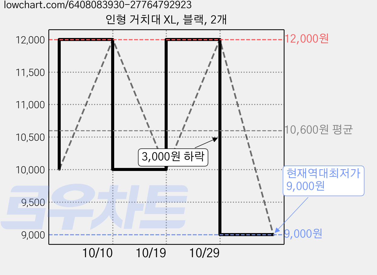 인형 거치대 XL, 블랙, 2개 가격 변동 차트, 현재가 9,000원, 역대최저가