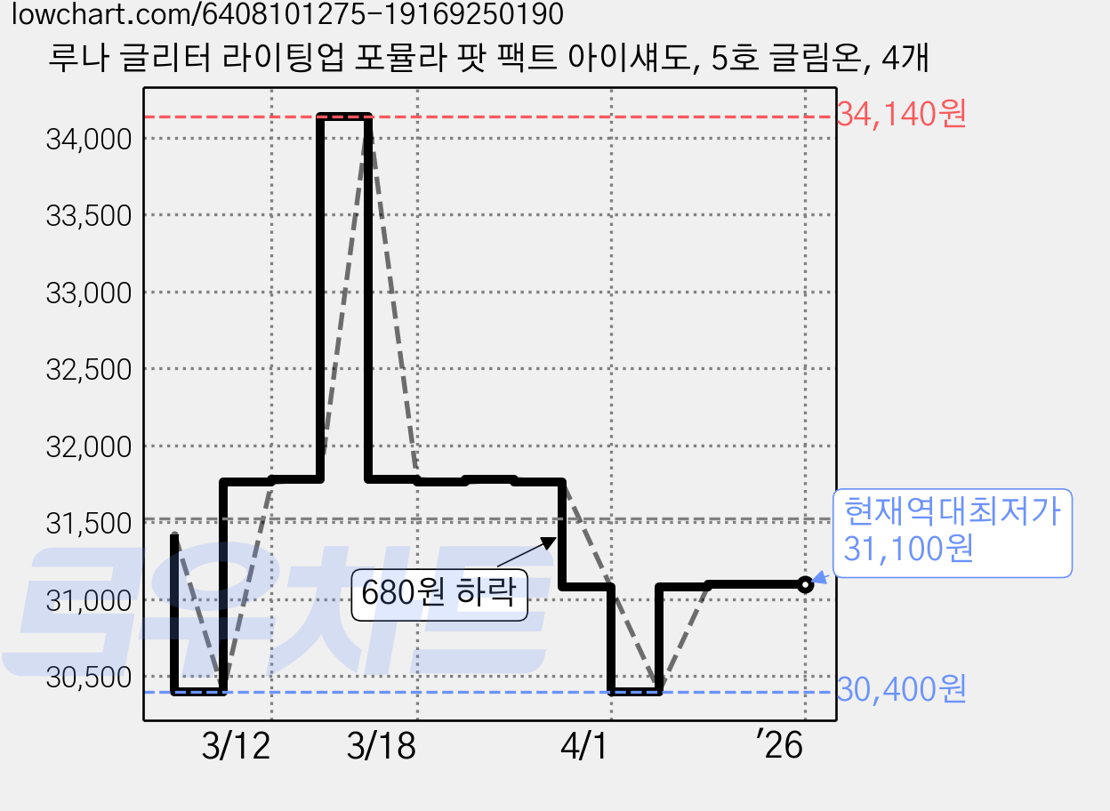 루나 글리터 라이팅업 포뮬라 팟 팩트 아이섀도, 5호 글림온, 4개 가격 변동 차트, 현재가 31,100원, 역대최저가