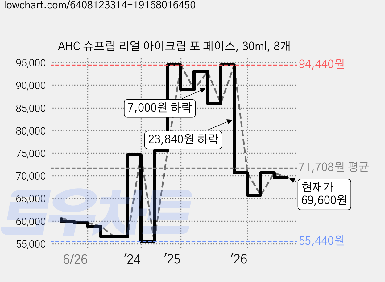 AHC 슈프림 리얼 아이크림 포 페이스, 30ml, 8개 가격 변동 차트, 현재가 69,600원, 관측 최저가 55,440원