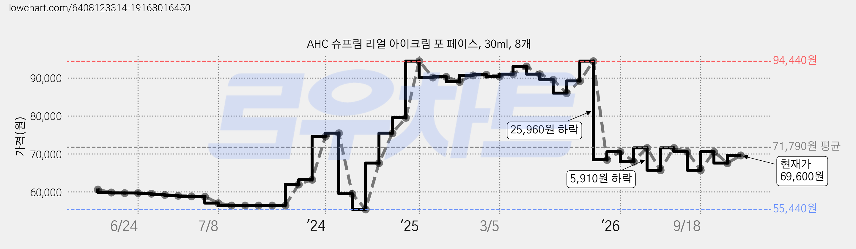 AHC 슈프림 리얼 아이크림 포 페이스, 30ml, 8개 가격 변동 차트, 현재가 69,600원, 관측 최저가 55,440원