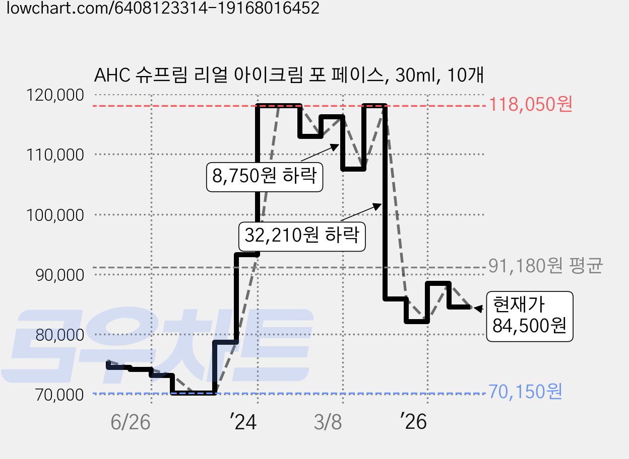 AHC 슈프림 리얼 아이크림 포 페이스, 30ml, 10개 가격 변동 차트, 현재가 84,500원, 관측 최저가 70,150원